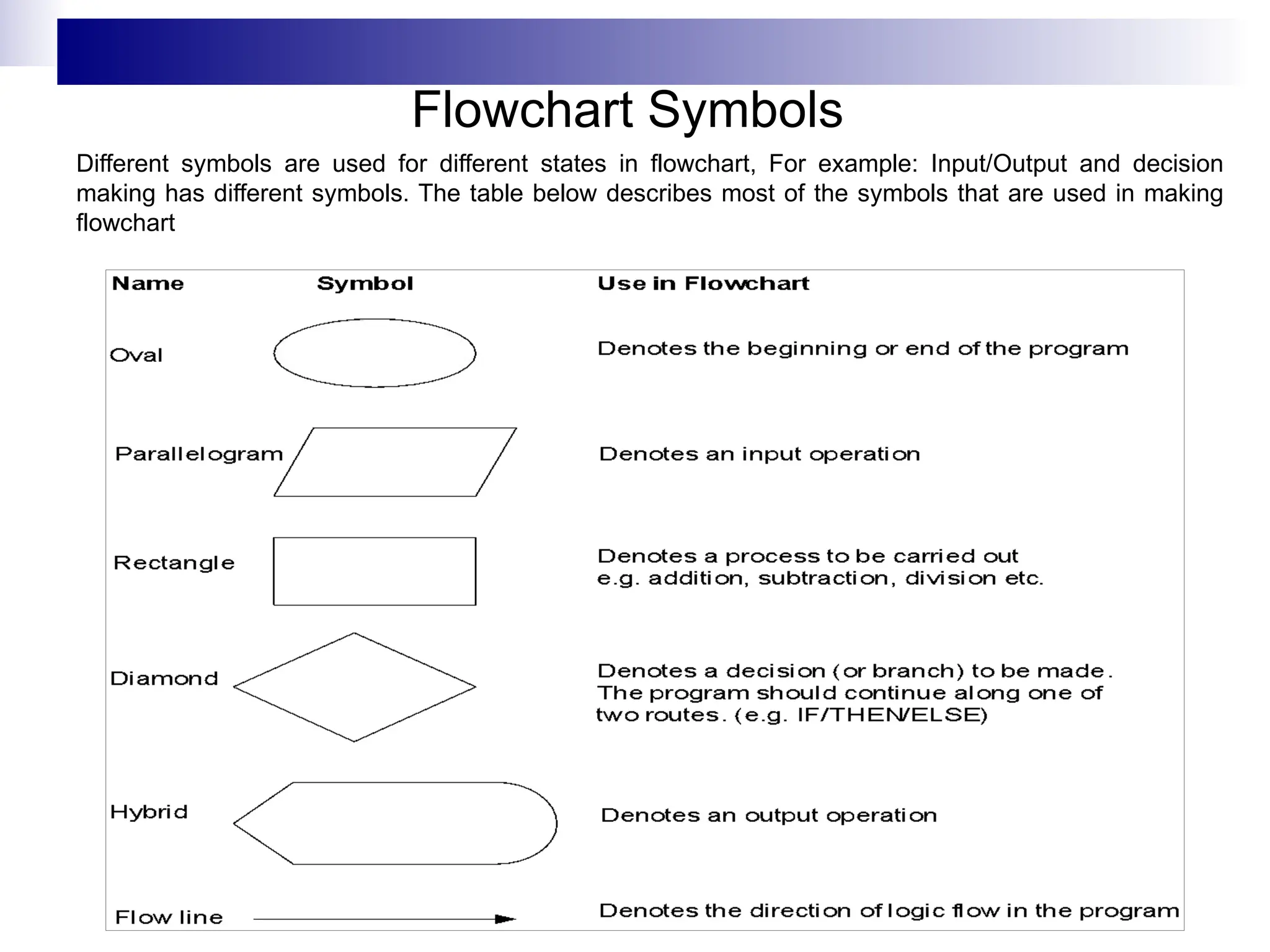 Flowchart Symbols
Different symbols are used for different states in flowchart, For example: Input/Output and decision
making has different symbols. The table below describes most of the symbols that are used in making
flowchart
 