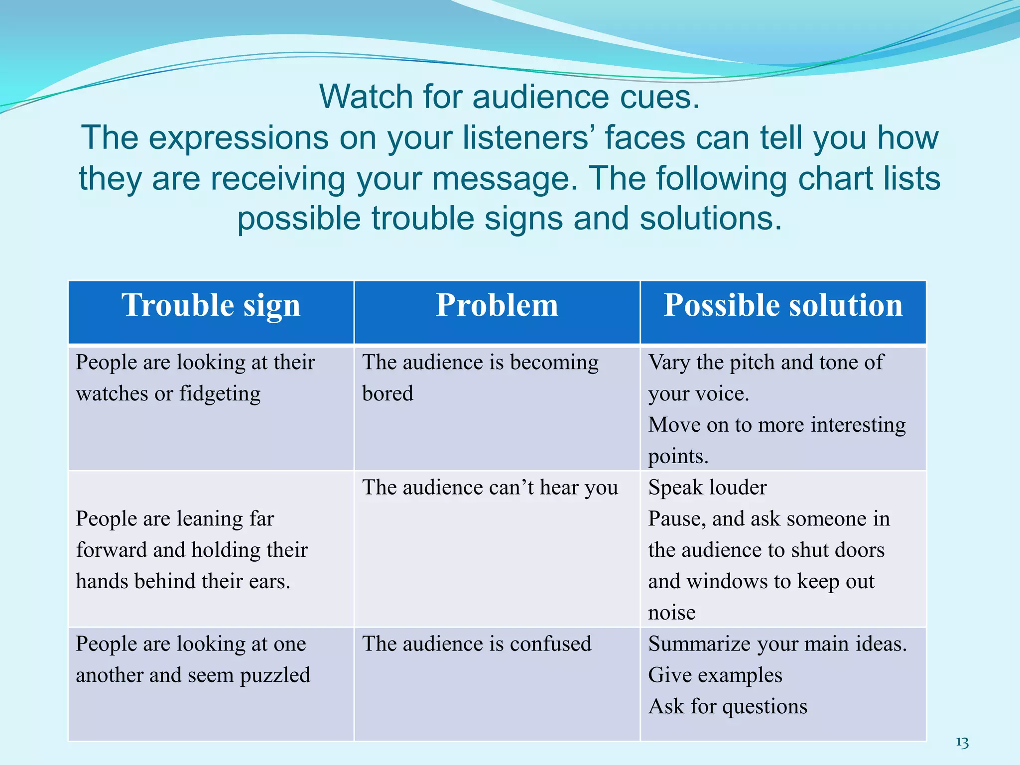 Watch for audience cues.
The expressions on your listeners’ faces can tell you how
they are receiving your message. The following chart lists
possible trouble signs and solutions.
Trouble sign
People are looking at their
watches or fidgeting

Problem
The audience is becoming
bored

The audience can’t hear you
People are leaning far
forward and holding their
hands behind their ears.
People are looking at one
another and seem puzzled

The audience is confused

Possible solution
Vary the pitch and tone of
your voice.
Move on to more interesting
points.
Speak louder
Pause, and ask someone in
the audience to shut doors
and windows to keep out
noise
Summarize your main ideas.
Give examples
Ask for questions
13

 
