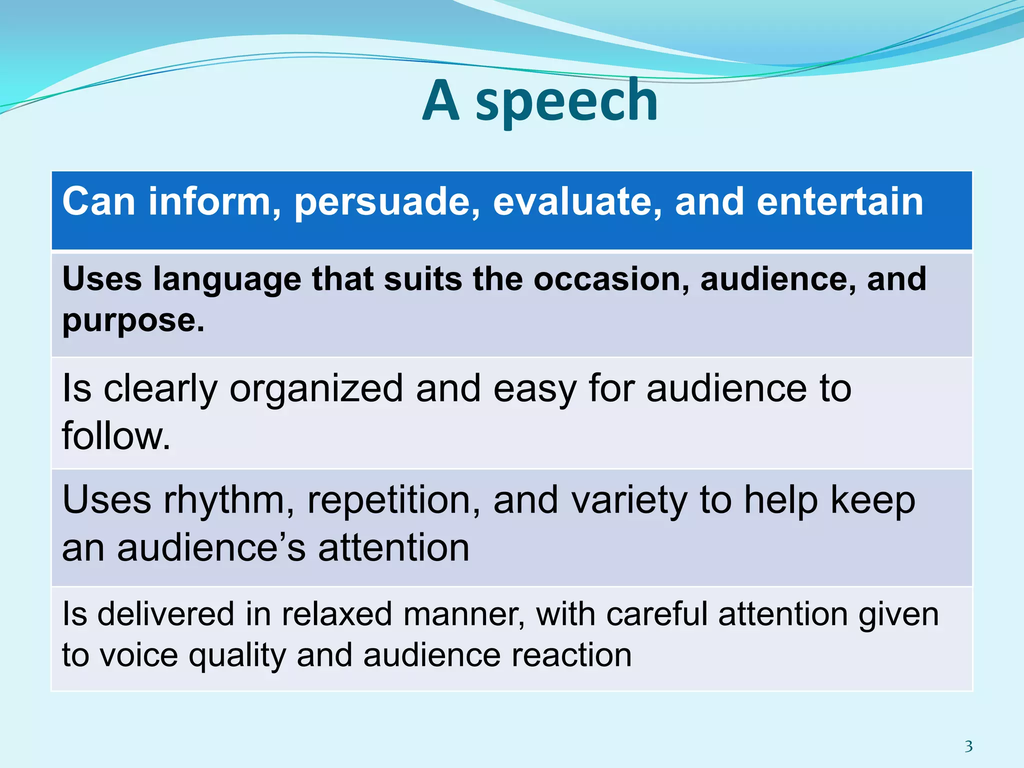 A speech
Can inform, persuade, evaluate, and entertain
Uses language that suits the occasion, audience, and
purpose.

Is clearly organized and easy for audience to
follow.

Uses rhythm, repetition, and variety to help keep
an audience’s attention
Is delivered in relaxed manner, with careful attention given
to voice quality and audience reaction
3

 
