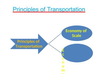 Principles of Transportation
Economy of
Scale
Principles of
Transportation
E
c
o
n
o
m
 