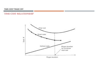 Time-Cost Trade Off in the construction industry | PDF