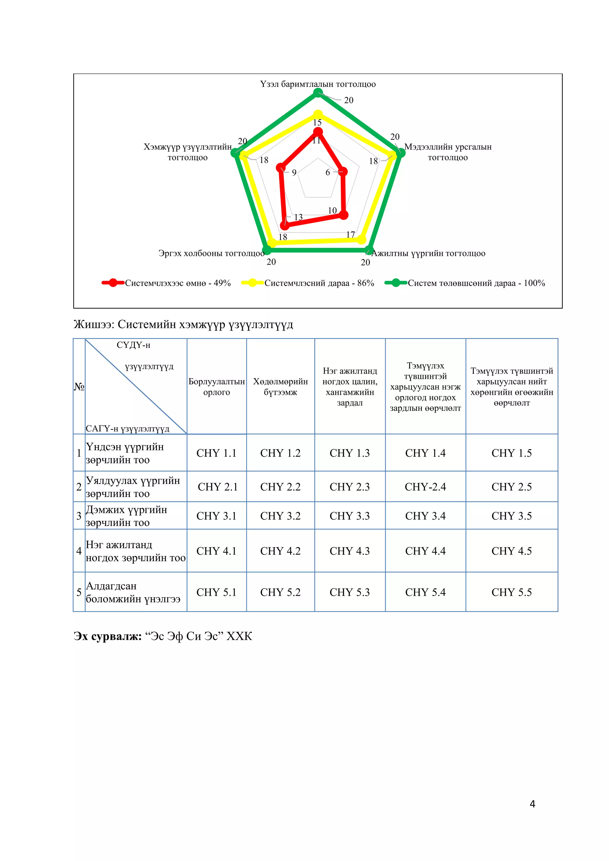4
Жишээ: Системийн хэмжүүр үзүүлэлтүүд
№
СҮДҮ-н
үзүүлэлтүүд
САГҮ-н үзүүлэлтүүд
Борлуулалтын
орлого
Хөдөлмөрийн
бүтээмж
Нэг ажилтанд
ногдох цалин,
хангамжийн
зардал
Тэмүүлэх
түвшинтэй
харьцуулсан нэгж
орлогод ногдох
зардлын өөрчлөлт
Тэмүүлэх түвшинтэй
харьцуулсан нийт
хөрөнгийн өгөөжийн
өөрчлөлт
1
Үндсэн үүргийн
зөрчлийн тоо
СНҮ 1.1 СНҮ 1.2 СНҮ 1.3 СНҮ 1.4 СНҮ 1.5
2
Уялдуулах үүргийн
зөрчлийн тоо
СНҮ 2.1 СНҮ 2.2 СНҮ 2.3 СНҮ-2.4 СНҮ 2.5
3
Дэмжих үүргийн
зөрчлийн тоо
СНҮ 3.1 СНҮ 3.2 СНҮ 3.3 СНҮ 3.4 СНҮ 3.5
4
Нэг ажилтанд
ногдох зөрчлийн тоо
СНҮ 4.1 СНҮ 4.2 СНҮ 4.3 СНҮ 4.4 СНҮ 4.5
5
Алдагдсан
боломжийн үнэлгээ
СНҮ 5.1 СНҮ 5.2 СНҮ 5.3 СНҮ 5.4 СНҮ 5.5
Эх сурвалж: “Эс Эф Си Эс” ХХК
11
6
10
13
9
15
18
1718
18
20
20
2020
20
Үзэл баримтлалын тогтолцоо
Мэдээллийн урсгалын
тогтолцоо
Ажилтны үүргийн тогтолцооЭргэх холбооны тогтолцоо
Хэмжүүр үзүүлэлтийн
тогтолцоо
Системчлэхээс өмнө - 49% Системчлэсний дараа - 86% Систем төлөвшсөний дараа - 100%
 