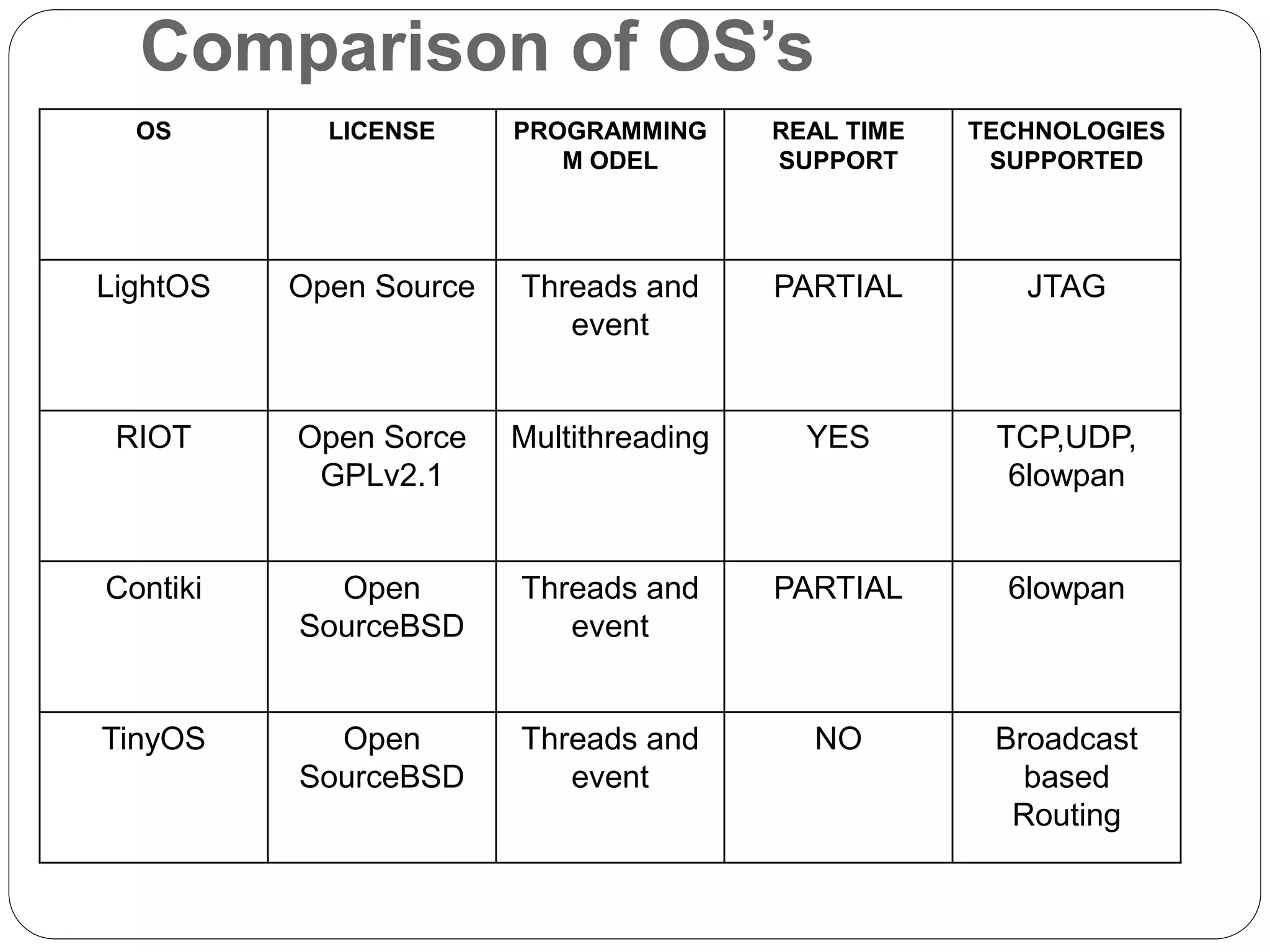 Comparison of OS’s
OS LICENSE PROGRAMMING
M ODEL
REAL TIME
SUPPORT
TECHNOLOGIES
SUPPORTED
LightOS Open Source Threads and
event
PARTIAL JTAG
RIOT Open Sorce
GPLv2.1
Multithreading YES TCP,UDP,
6lowpan
Contiki Open
SourceBSD
Threads and
event
PARTIAL 6lowpan
TinyOS Open
SourceBSD
Threads and
event
NO Broadcast
based
Routing
 