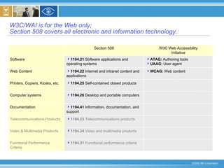 W3C/WAI is for the Web only;  Section 508 covers all electronic and information technology. 1194.24  Video and multimedia products Video & Multimedia Products 1194.31  Functional performance criteria Functional Performance Criteria WCAG:  Web content 1194.22  Internet and intranet content and applications Web Content 1194.23  Telecommunications products Telecommunications Products 1194.41  Information, documentation, and support Documentation 1194.26  Desktop and portable computers Computer systems 1194.25  Self-contained closed products Printers, Copiers, Kiosks, etc. ATAG:  Authoring tools  UAAG:  User agent  1194.21  Software applications and operating systems  Software W3C Web Accessibility Initiative Section 508 