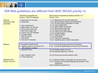 508 Web guidelines are different from W3C WCAG priority 1s. 4.1 p1 Identify changes in language (rare access issue) 14.1 p1 Clearest and simplest language appropriate for site (subjective) and an additional 28 priority 2s Additional W3C  Priority 1s and 2s 6.3 p1 Turning off scripts required (p2 otherwise) 6.3 p1 Turning off applets/plug-ins required (p2 otherwise) 10.2 p2 Position labels on forms 12.4 p2 Explicitly label form controls 13.6 p3 Group and provide method to skip l. Accessible JavaScript OK m. Applets, plug-ins, and other OK if 508 software compliant  n. Electronic forms o. Skip navigation links p. Timed responses Different 1.1 p1 Alternatives for non-text elements 1.4 p1 Synchronized captions and descriptions 1.3 p1 Provide auditory description of video 2.1 p1 Color independent 6.1 p1 Style sheets not required 1.2 p1 Server-side image map 9.1 p1 Client-side image map 5.1 p1 Column and row headings 5.2 p1 Complex tables 12.1 p1 Titles for frame 7.1 p1 Avoid flicker 11.4 p1 Text-only if necessary 6.2 p1 Update dynamic content equivalents a. Alternatives for non-text b. Multimedia c. Color independent  d. Style sheets not required e. Server-side image map f. Client-side image map g. Column and row headings h. Complex tables i. Titles for frames j. Avoid flicker k. Text-only if necessary Identical  (Declared in 508 preamble) Web Content Accessibility Guidelines (WCAG 1.0) Priority 1 & 2s 508 Web Accessibility part Section 1194.22 Paragraphs 