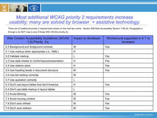 Most additional WCAG priority 2 requirements increase usability; many are solved by browser  + assistive technology. There are 23 additional priority 2 requirements shown on the next two charts.  Section 508 Web Accessibility Section 1194.22. Paragraphs a through p do NOT map to any of these W3C WCAG priority 2s.   Yes M 7.5 Don't auto redirect Yes M 7.4 Don't auto refresh Yes M 7.3 Avoid moving content Yes M 7.2 Avoid blinking L 5.4 Don't use table markup in layout tables Yes H 5.3 Don't use layout tables that don't linearize L 3.7 Use quotation correctly M 3.6 Use list markup correctly Yes  M 3.5 Use heading levels in document structure Yes H 3.4 Use relative sizes Yes H 3.3 Use style sheets to control layout/presentation Yes L 3.2 Validate markup H 3.1 Use markup when appropriate (i.e., SMIL) Yes M 2.2 Background and foreground contrast Workaround supported in A T or browsers Impact to developer Web Content Accessibility Guidelines (WCAG 1.0) Priority  2's 
