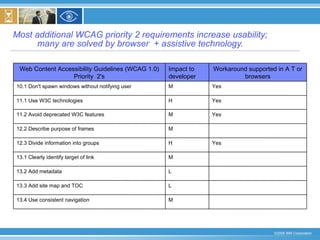 Most additional WCAG priority 2 requirements increase usability; many are solved by browser  + assistive technology. M 13.4 Use consistent navigation L 13.3 Add site map and TOC L 13.2 Add metadata M 13.1 Clearly identify target of link Yes H 12.3 Divide information into groups M 12.2 Describe purpose of frames Yes M 11.2 Avoid deprecated W3C features Yes H 11.1 Use W3C technologies Yes M 10.1 Don't spawn windows without notifying user Workaround supported in A T or browsers Impact to developer Web Content Accessibility Guidelines (WCAG 1.0) Priority  2's 