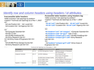 Identify row and column headers using headers / id attributes. Inaccessible table headers: <table summary=“Job openings by position> <caption=“Technical Job Openings as of Nov 1, 2003” <tr>  <td>Job Position</td>  <td> Level</td> <td>Location</td> <td>Agency</td></tr> …… . <tr>  <td>Computer Scientist</td>  <td>GS-17</td> <td>US-MS-Vicksburg</td> <td>Army Research Lab</tr> <tr><td>Army Corps of Engineers</td></tr> <tr> <td>US-MD-Prince George County</td> <td>Army Research Lab</td></tr> …… Accessible table headers using headers tag <table summary=“Job openings by position> <caption=“Technical Job Openings as of Nov 1, 2003” <tr>  < th id=“col1” >Job Position</th>  < th id=“col2” >Level</th> < th id=“col3” >Location</th> < th id=“col4” >Agency</th></tr> … .. <tr> < th headers=“col1” id=“compsci”   >Computer Scientist</th>  < th headers=“col2” id=“gs17”  >GS-17</th>  <td  headers=“compsci gs17 col3” >US-MS-VicksBurg</td>  <td  headers=“compsci gs17 col4” >Army Research Lab</td></tr> <tr>  <td  headers=“compsci gs17 col4” >Army Corps of Engineers</td></tr> …… 