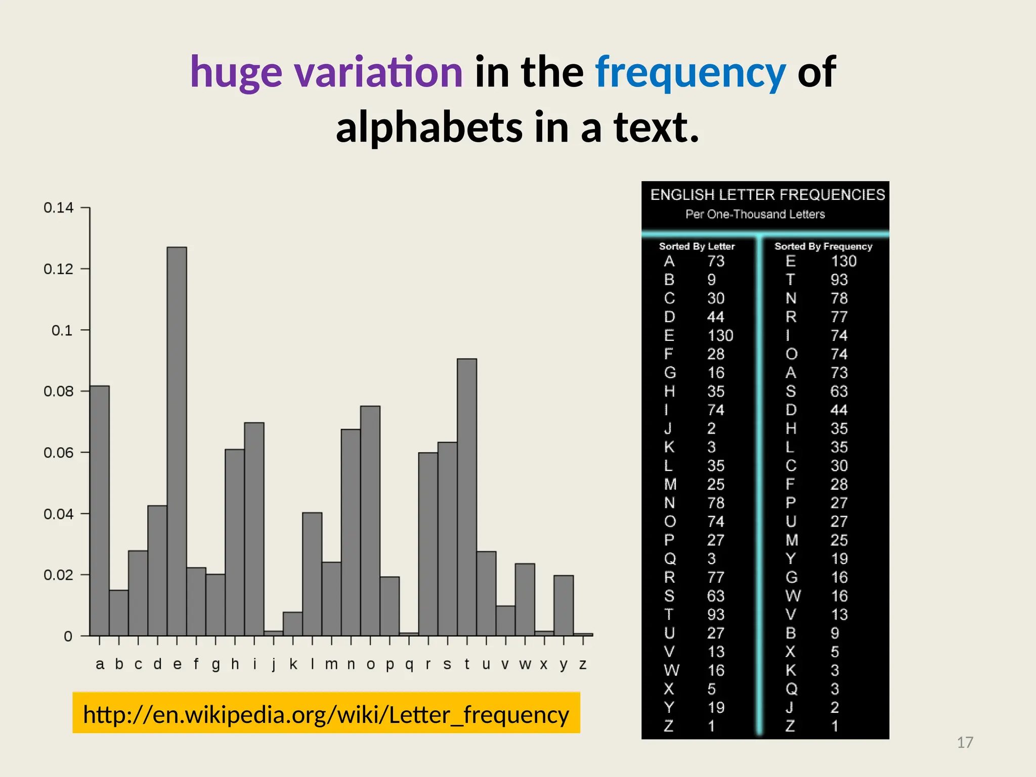huge variation in the frequency of
alphabets in a text.
17
http://en.wikipedia.org/wiki/Letter_frequency
 