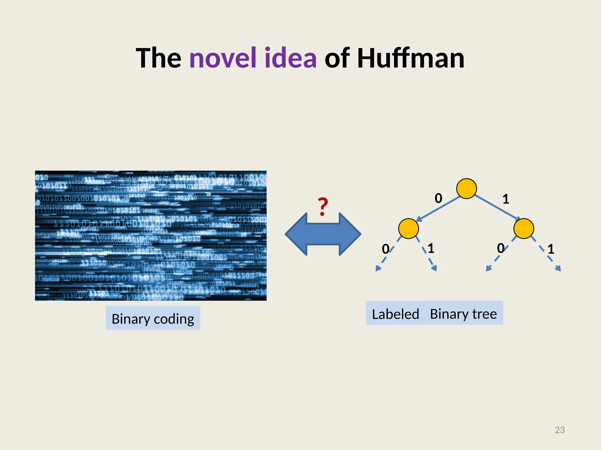The novel idea of Huffman
23
Binary coding Binary tree
? 0 1
1
0 0
1
Labeled
 