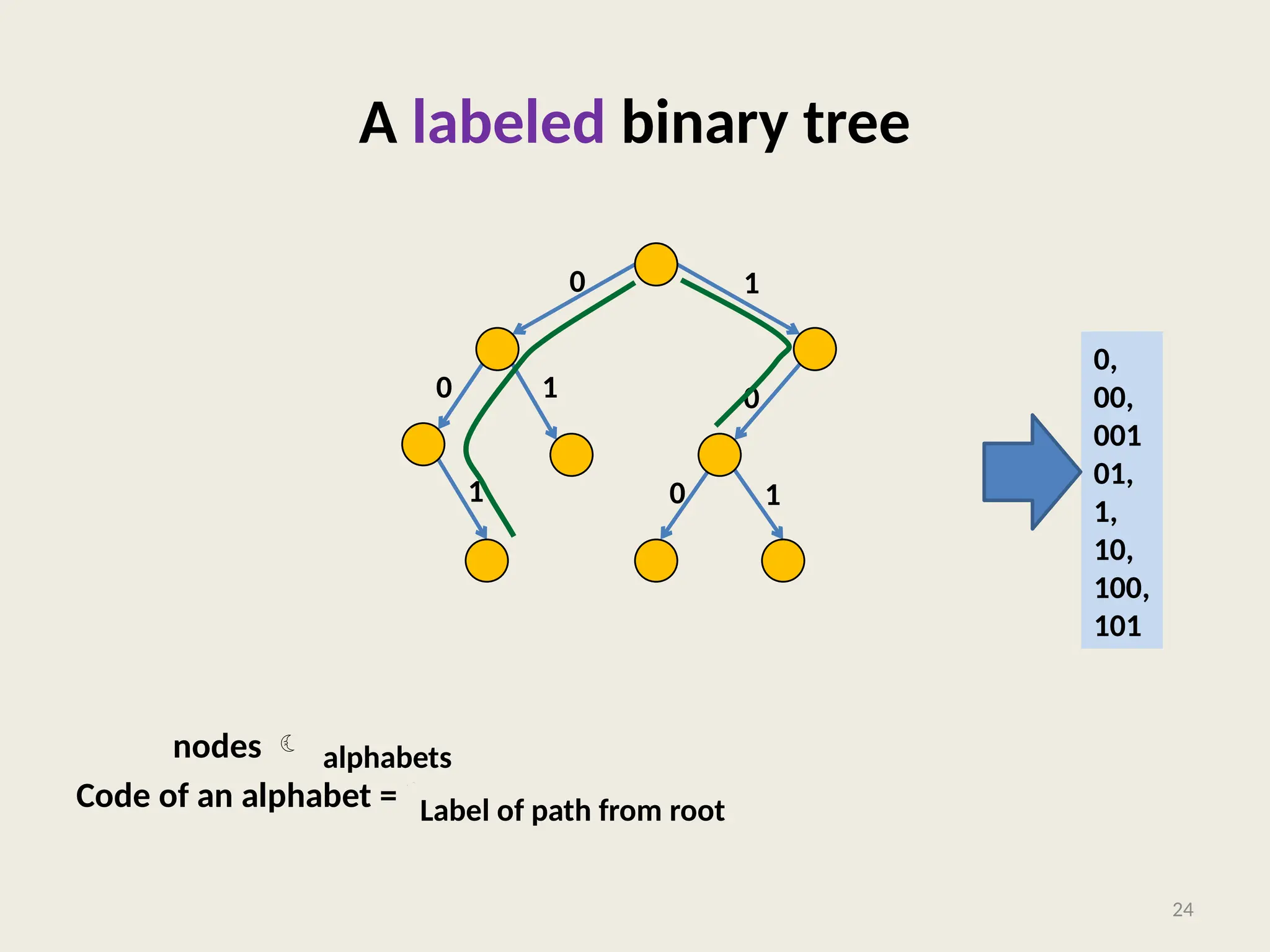 A labeled binary tree
nodes  ?
Code of an alphabet = ?
24
0 1
0 0
0 1
1
1
Label of path from root
0,
00,
001
01,
1,
10,
100,
101
alphabets
 