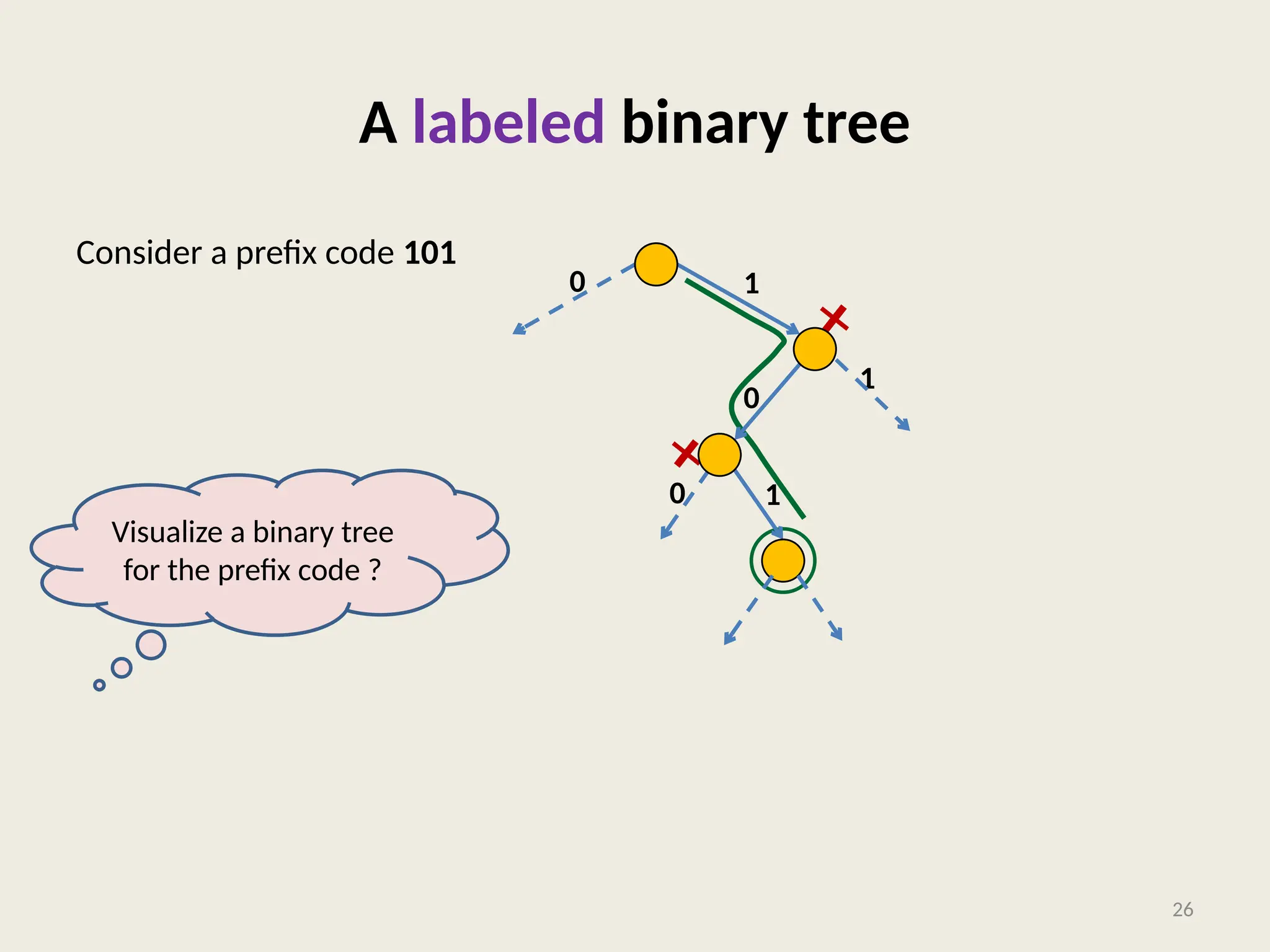 A labeled binary tree
Consider a prefix code 101
26
0 1
0
0
1
1
Visualize a binary tree
for the prefix code ?
 
