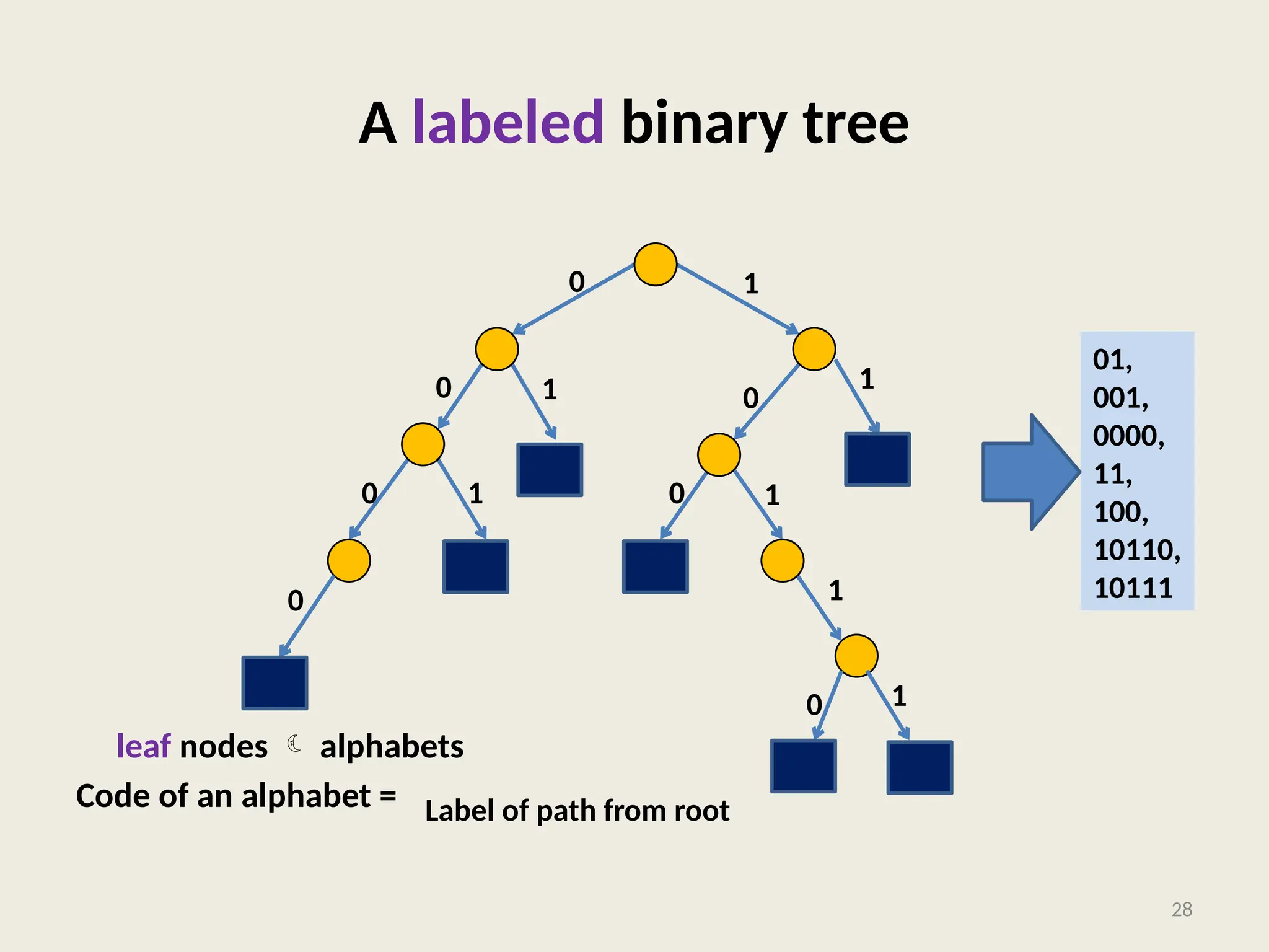A labeled binary tree
leaf nodes  alphabets
Code of an alphabet =
28
0 1
0
0
0
0
0
0
1
1
1
1
1
1
Label of path from root
01,
001,
0000,
11,
100,
10110,
10111
 