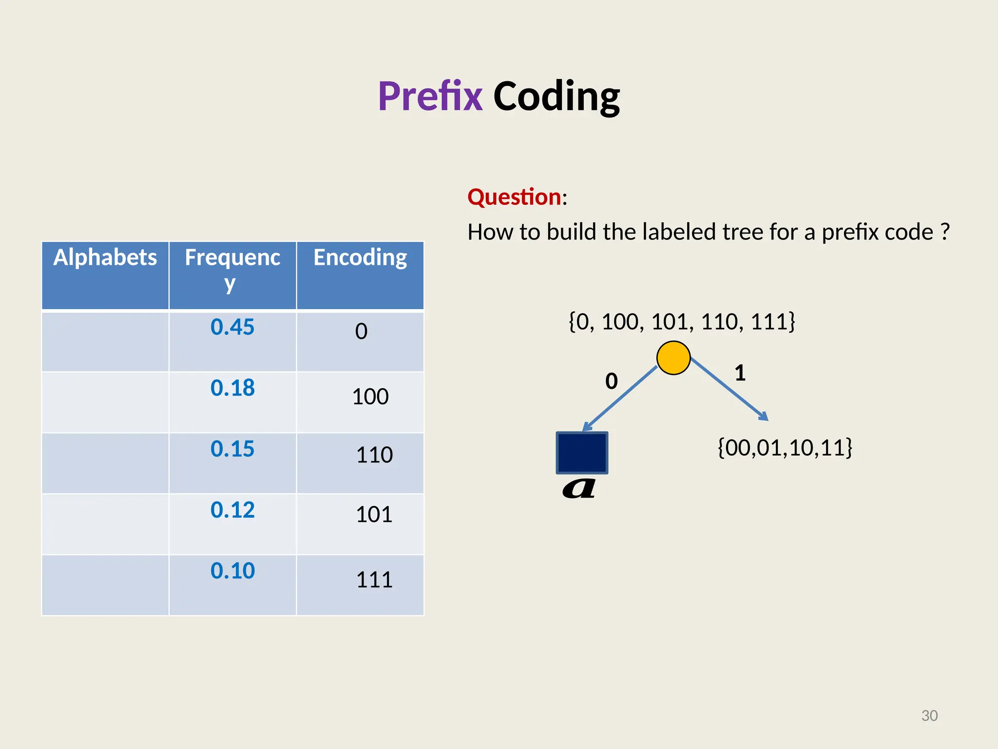 Prefix Coding
Alphabets Frequenc
y
Encoding
0.45
0.18
0.15
0.12
0.10
Question:
How to build the labeled tree for a prefix code ?
30
100
0
110
101
111
0 1
𝒂
{0, 100, 101, 110, 111}
{00,01,10,11}
 