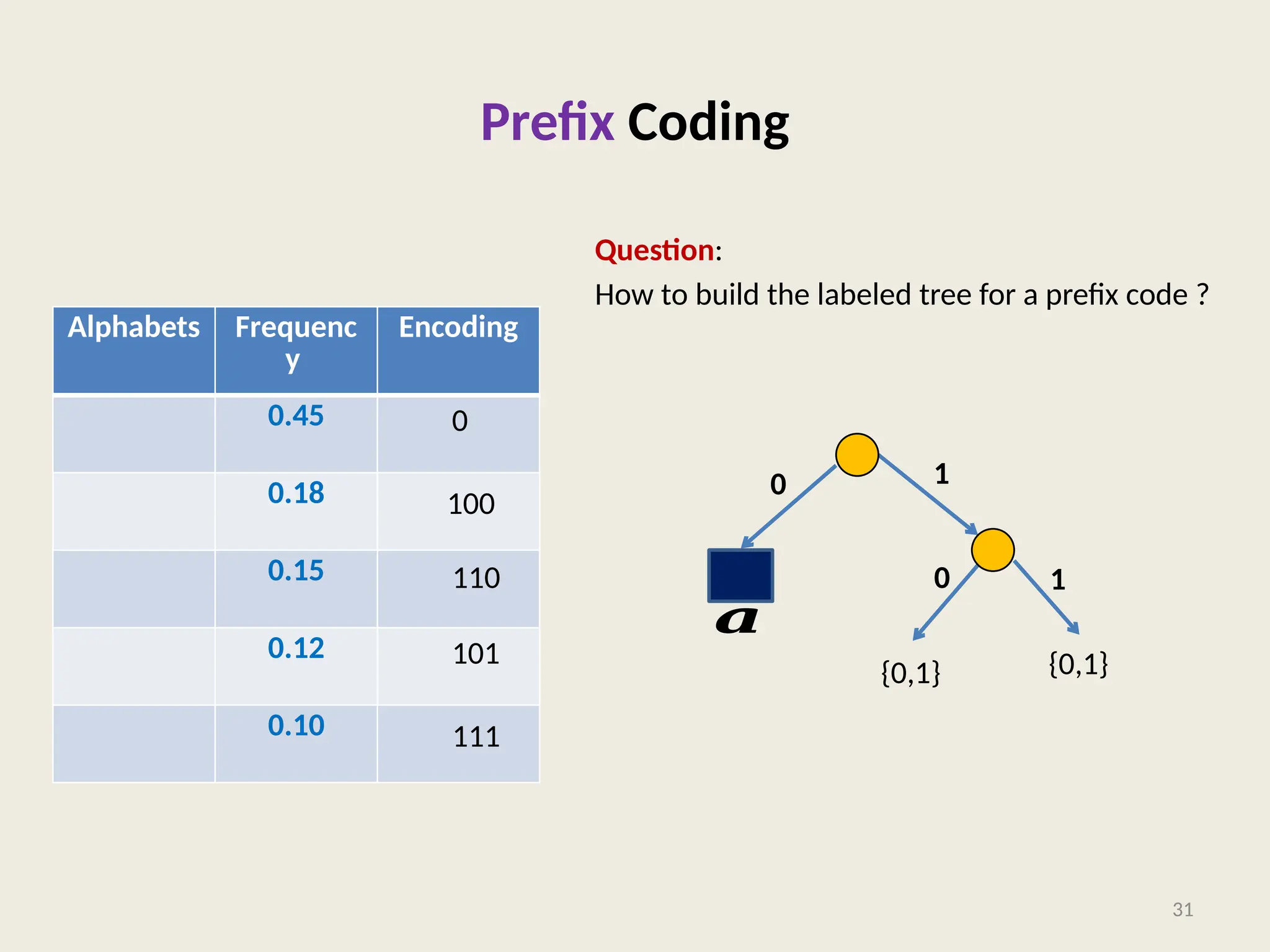 Prefix Coding
Alphabets Frequenc
y
Encoding
0.45
0.18
0.15
0.12
0.10
Question:
How to build the labeled tree for a prefix code ?
31
100
0
110
101
111
0 1
𝒂
{0,1}
1
0
{0,1}
 
