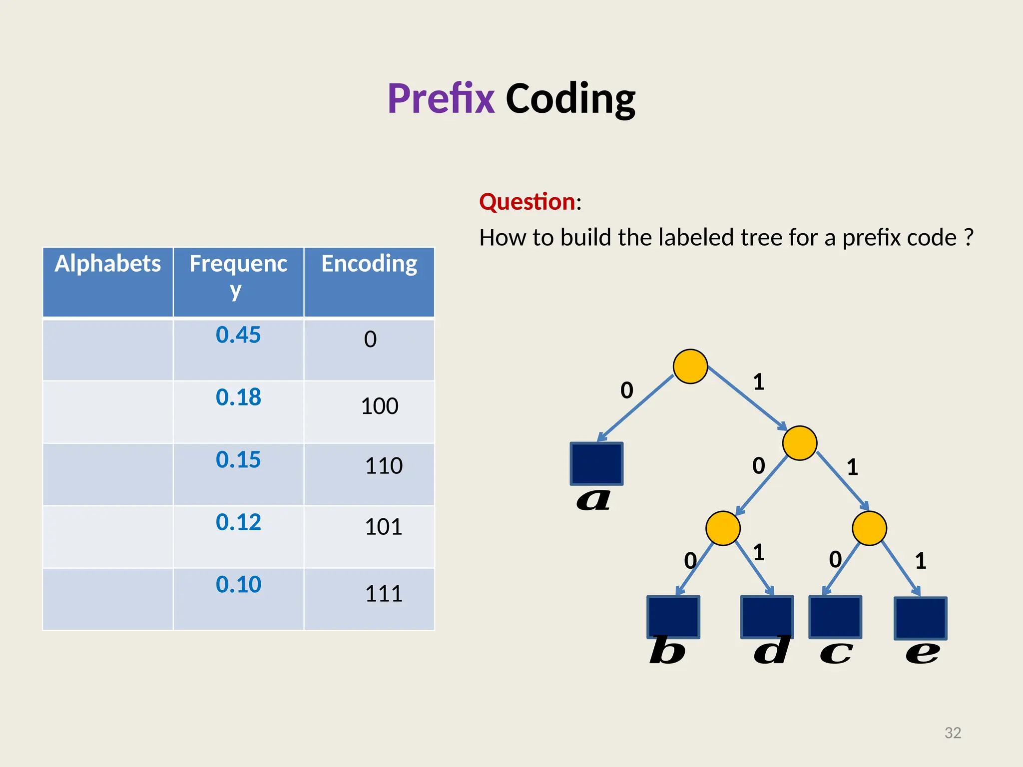 Prefix Coding
Alphabets Frequenc
y
Encoding
0.45
0.18
0.15
0.12
0.10
Question:
How to build the labeled tree for a prefix code ?
32
100
0
110
101
111
0 1
1
1
1
0
0 0
𝒂
𝒃 𝒅 𝒄 𝒆
 