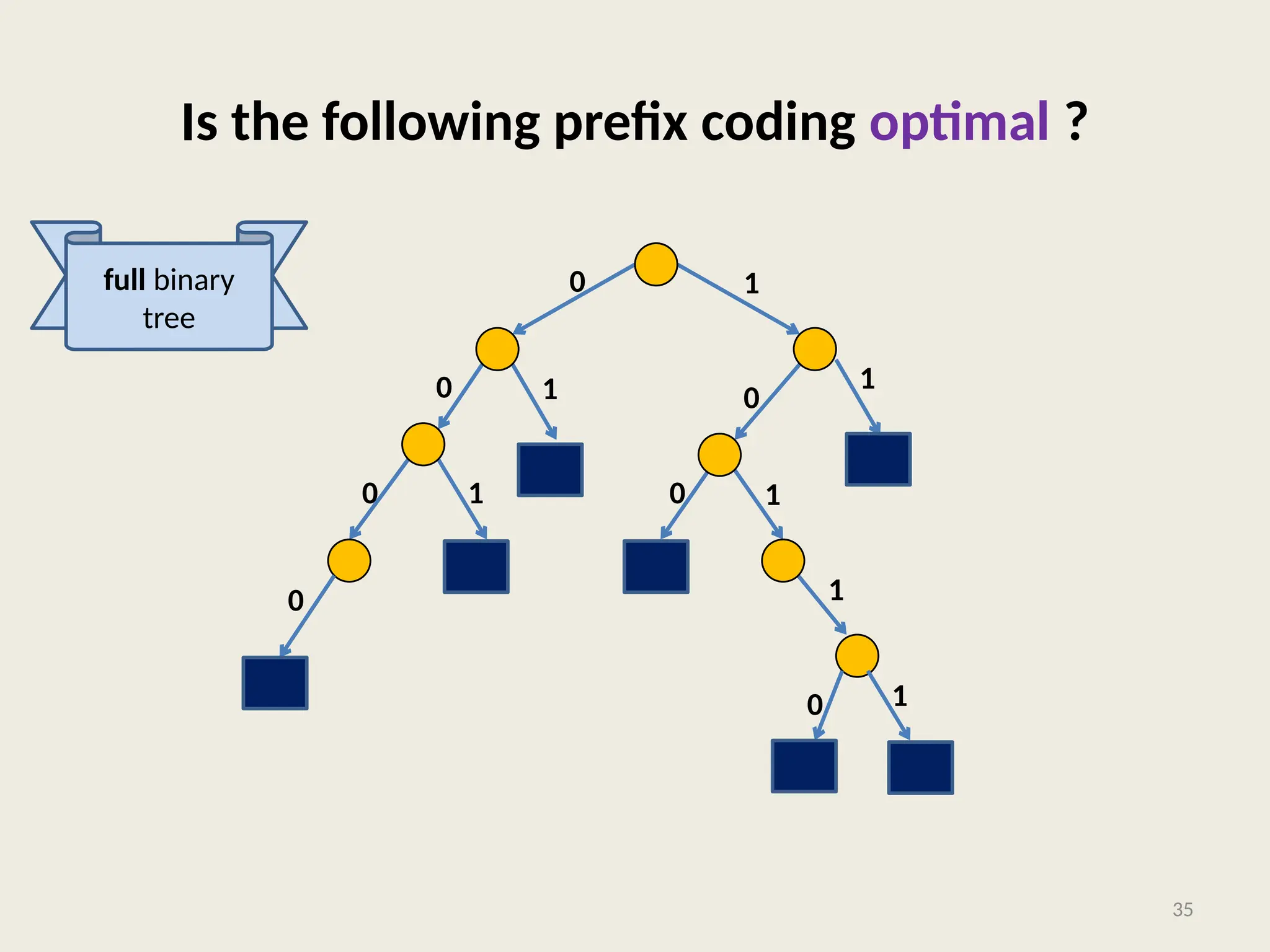 Is the following prefix coding optimal ?
35
0 1
0
0
0
0
1
1
1
0
0 1
1
1
full binary
tree
 