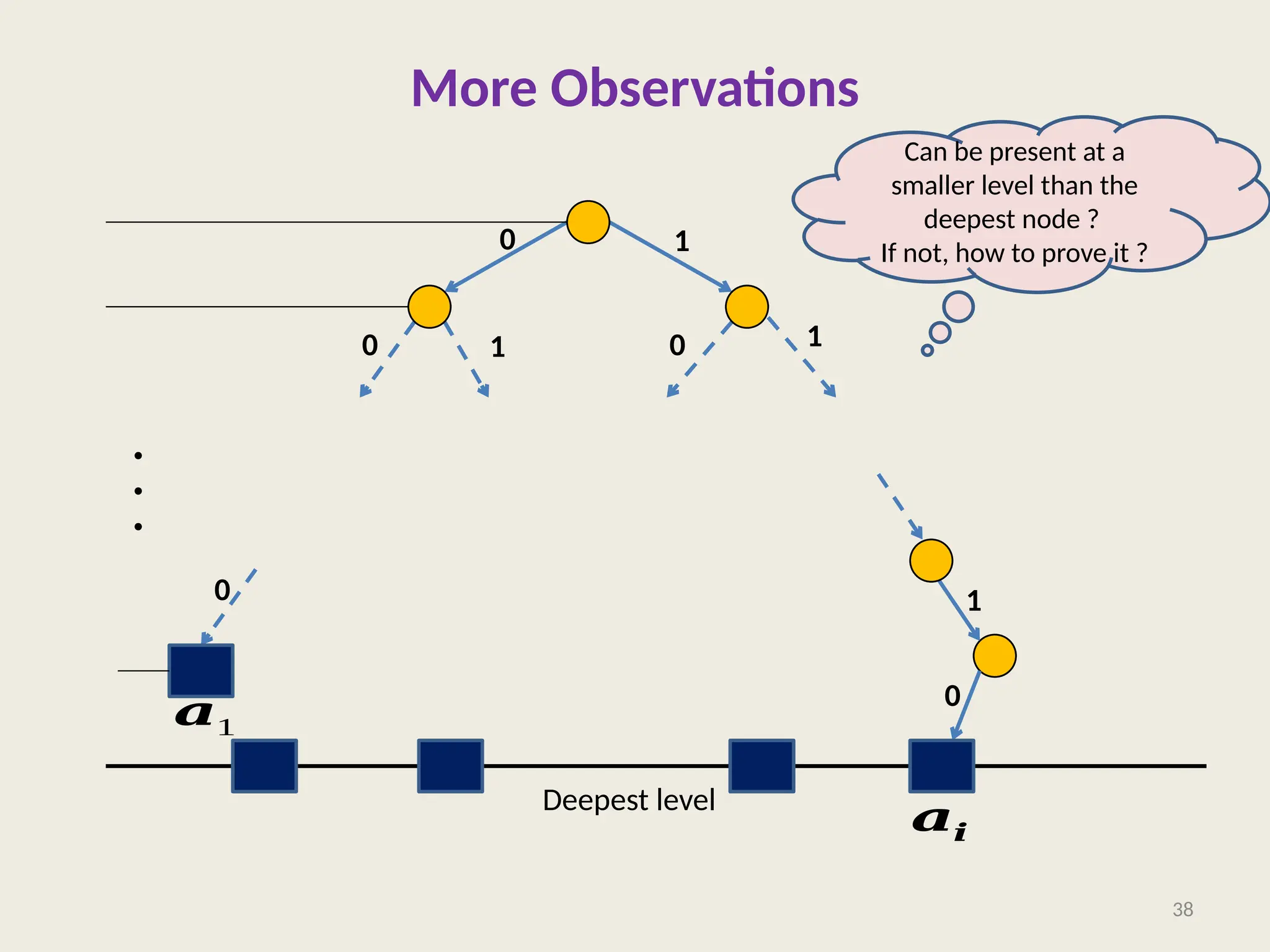 More Observations
38
0 1
0 1 1
0
𝒂1
0 1
0
.
.
.
Deepest level
𝒂𝒊
Can be present at a
smaller level than the
deepest node ?
If not, how to prove it ?
 