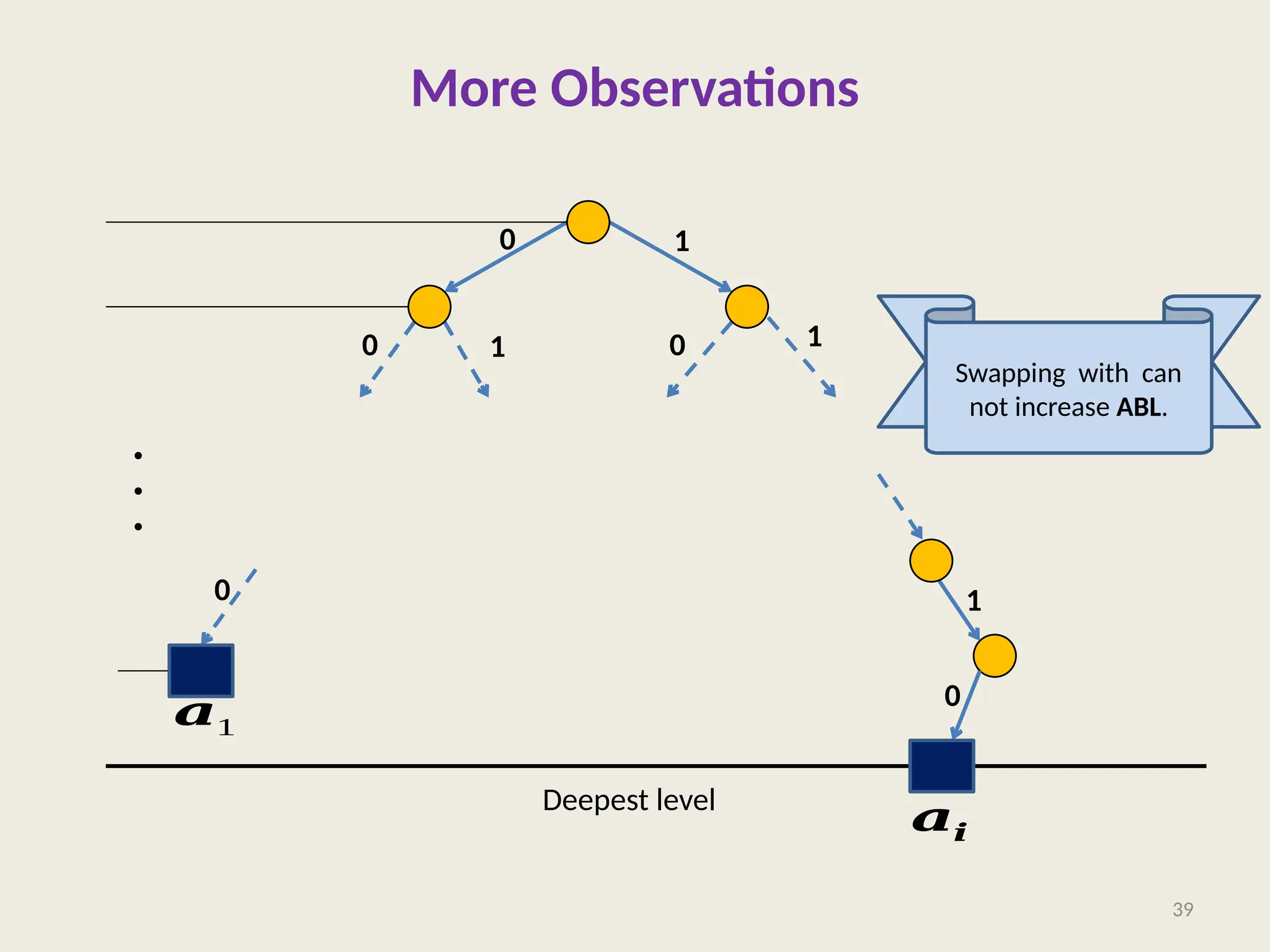 More Observations
39
0 1
0 1 1
0
1
0
0
.
.
.
𝒂𝒊
Deepest level
Swapping with can
not increase ABL.
𝒂1
 