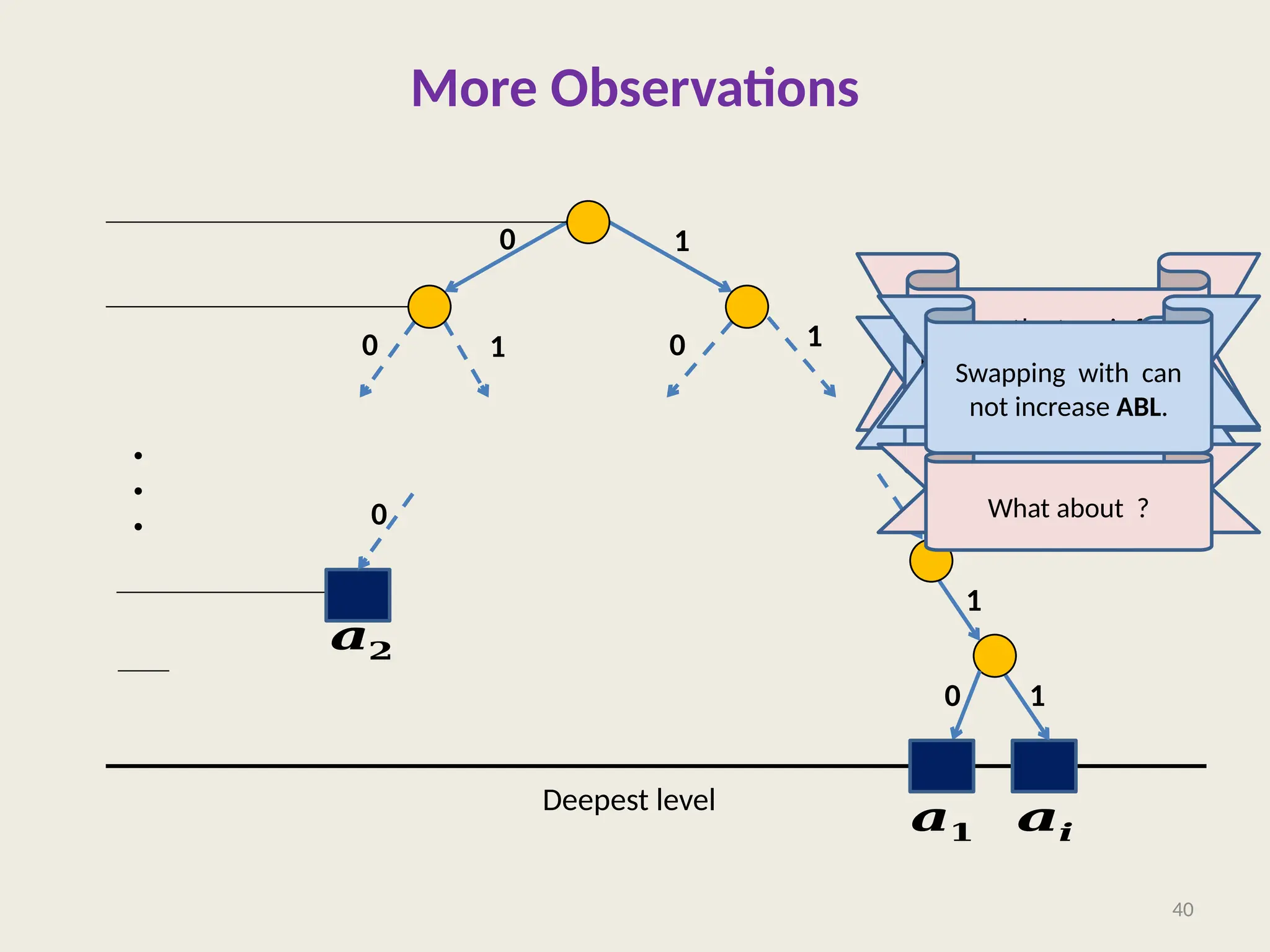 More Observations
40
0 1
0 1 1
0
𝒂𝟏 𝒂𝒊
1
1
0
.
.
.
𝒂𝟐
0
Deepest level
Since the tree is full
binary, must have a
sibling. What can we
say about it ?
It must be a leaf node.
Otherwise is not at
the deepest level.
What about ?
Swapping with can
not increase ABL.
 