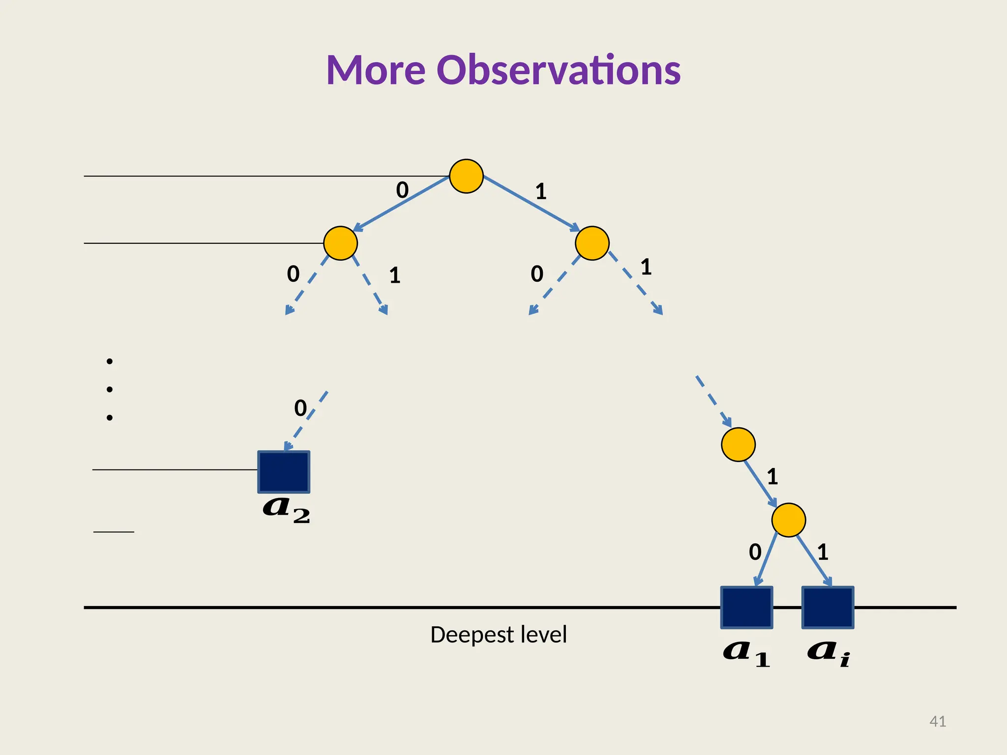 More Observations
41
0 1
0 1 1
0
𝒂𝟏 𝒂𝒊
1
1
0
.
.
.
𝒂𝟐
0
Deepest level
 