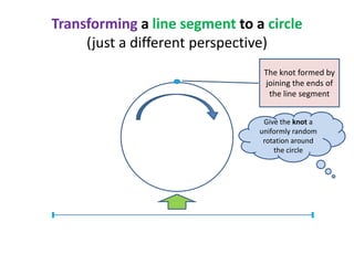Transforming a line segment to a circle
(just a different perspective)
The knot formed by
joining the ends of
the line segment
Give the knot a
uniformly random
rotation around
the circle

 