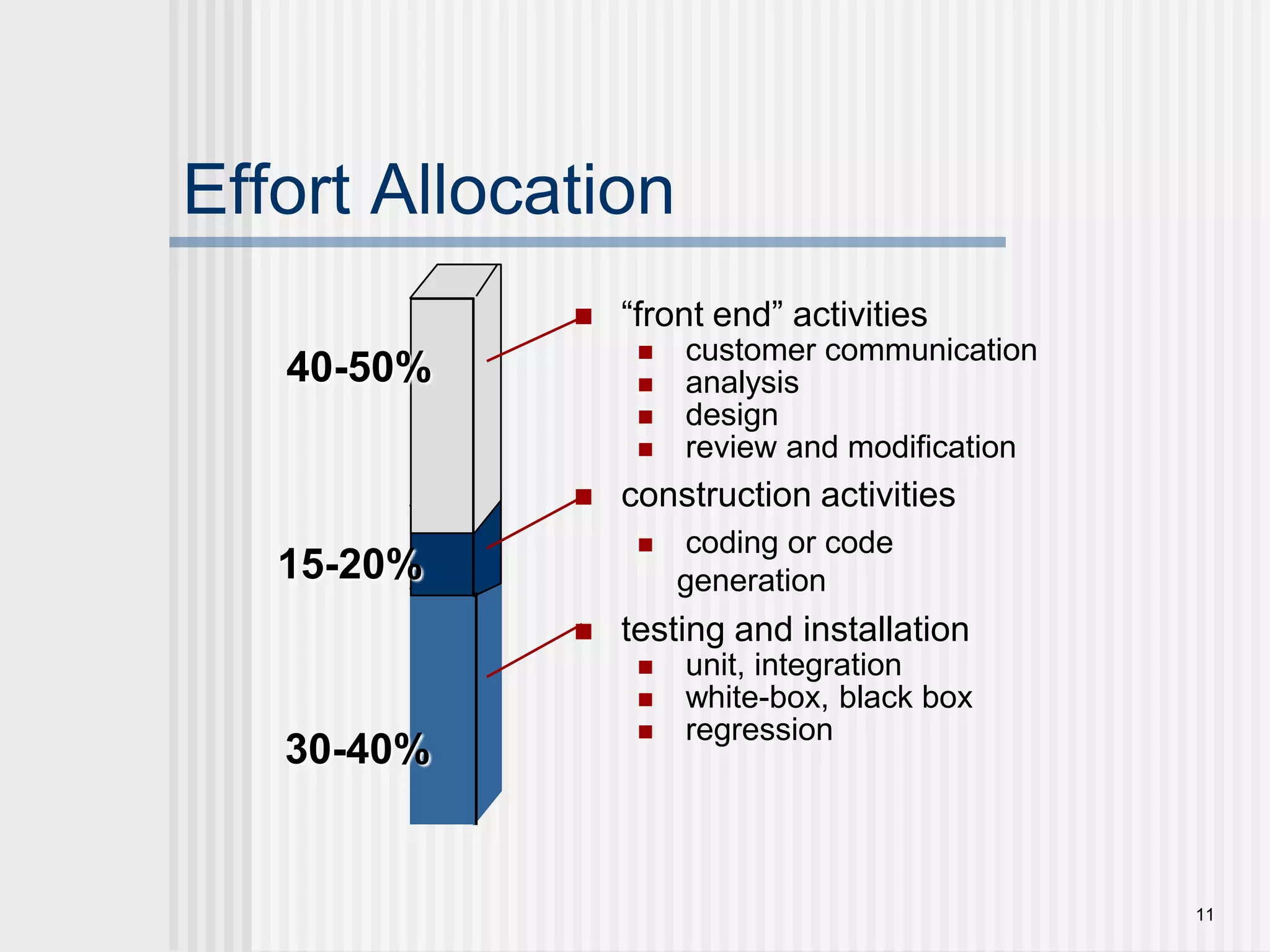 1140-50%15-20%30-40%Effort Allocation“front end” activities customer communication analysis design review and modificationconstruction activities coding or code generationtesting and installation unit, integration white-box, black box regression 