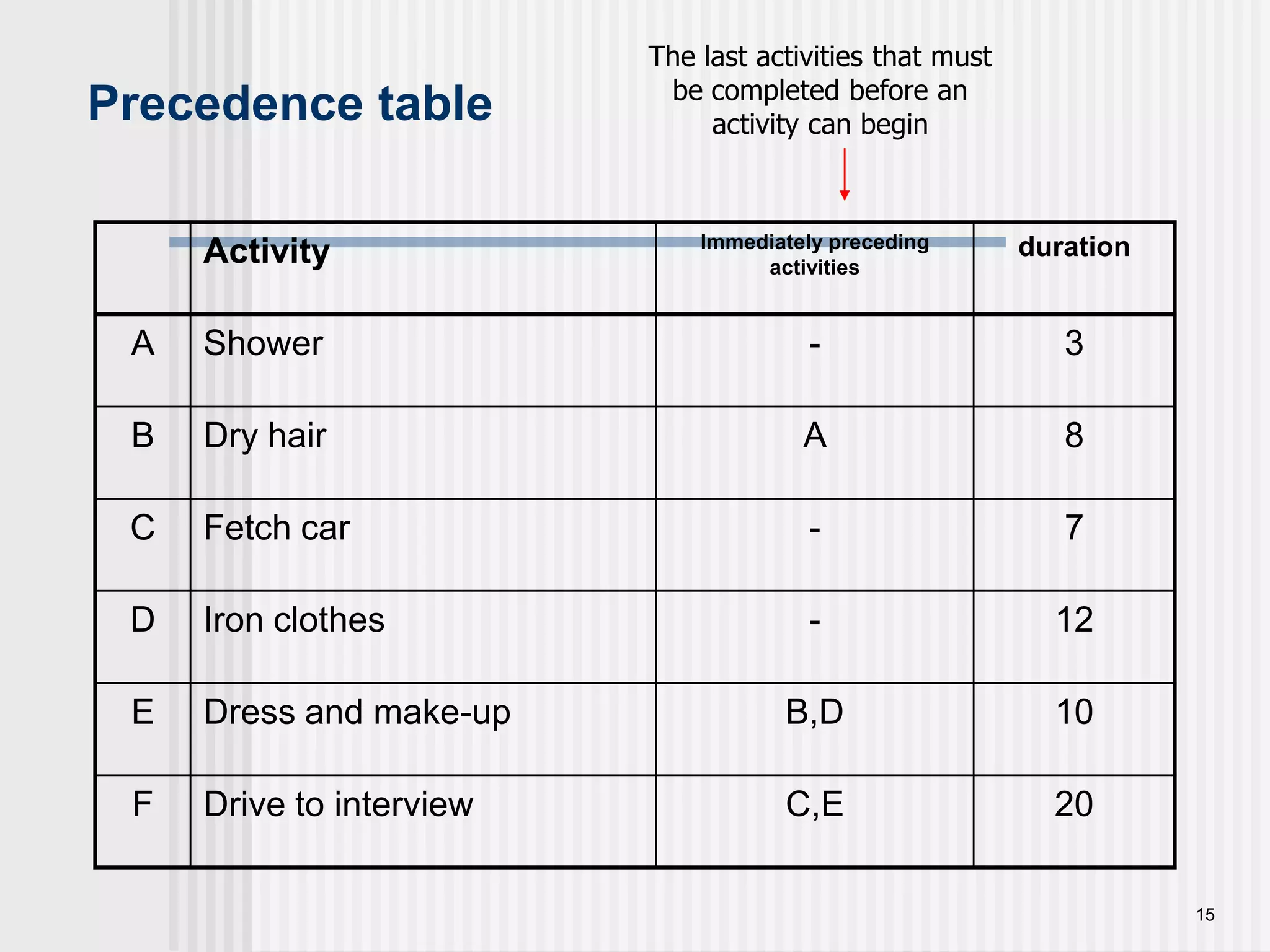 15The last activities that must be completed before an activity can beginPrecedence table