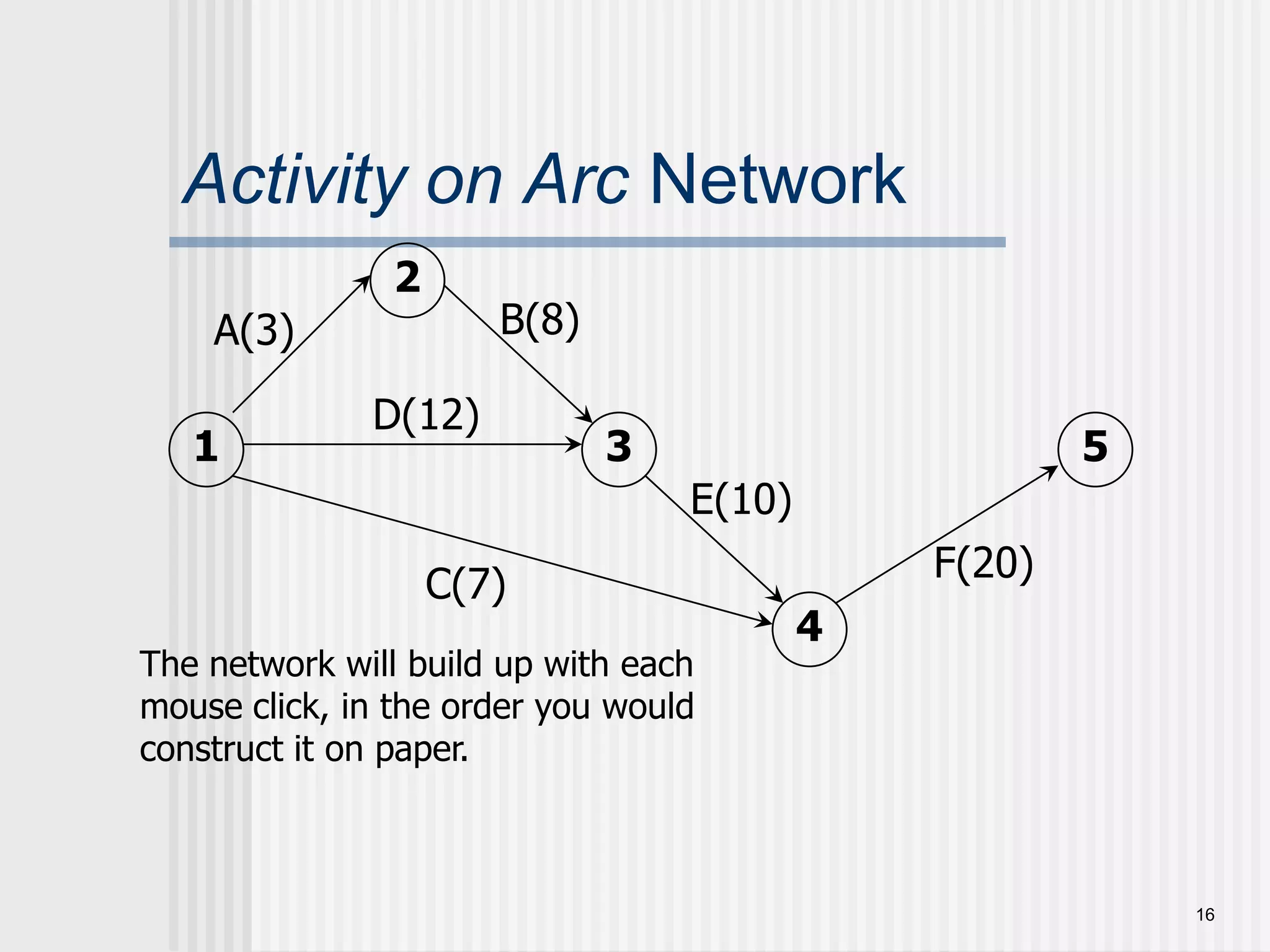 16Activity on Arc Network 2B(8)A(3)D(12)153E(10)F(20)C(7)4The network will build up with each mouse click, in the order you would construct it on paper.  