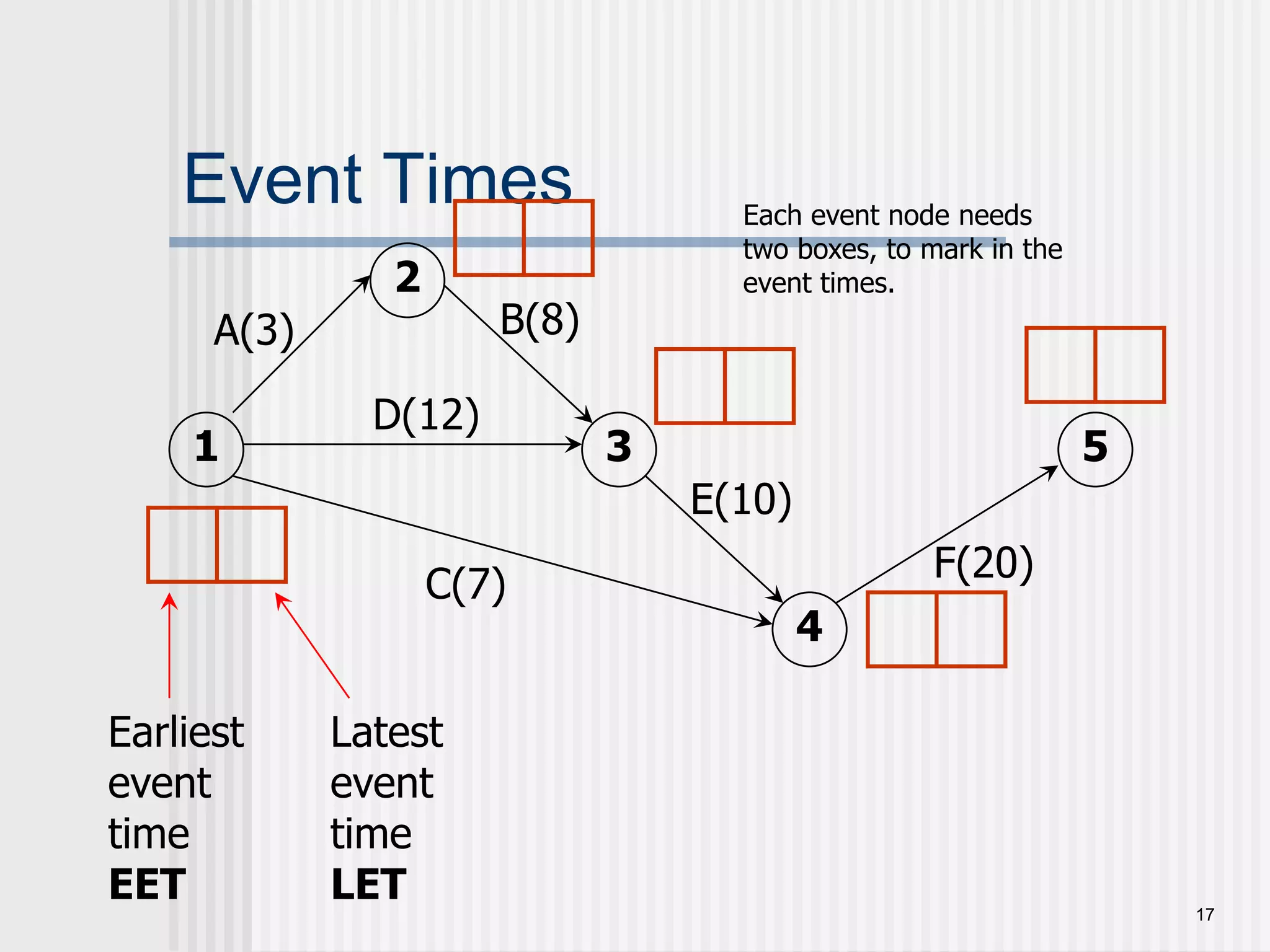 17Event Times Earliest event timeEETLatest event timeLETEach event node needs two boxes, to mark in the event times.2B(8)A(3)D(12)153E(10)F(20)C(7)4