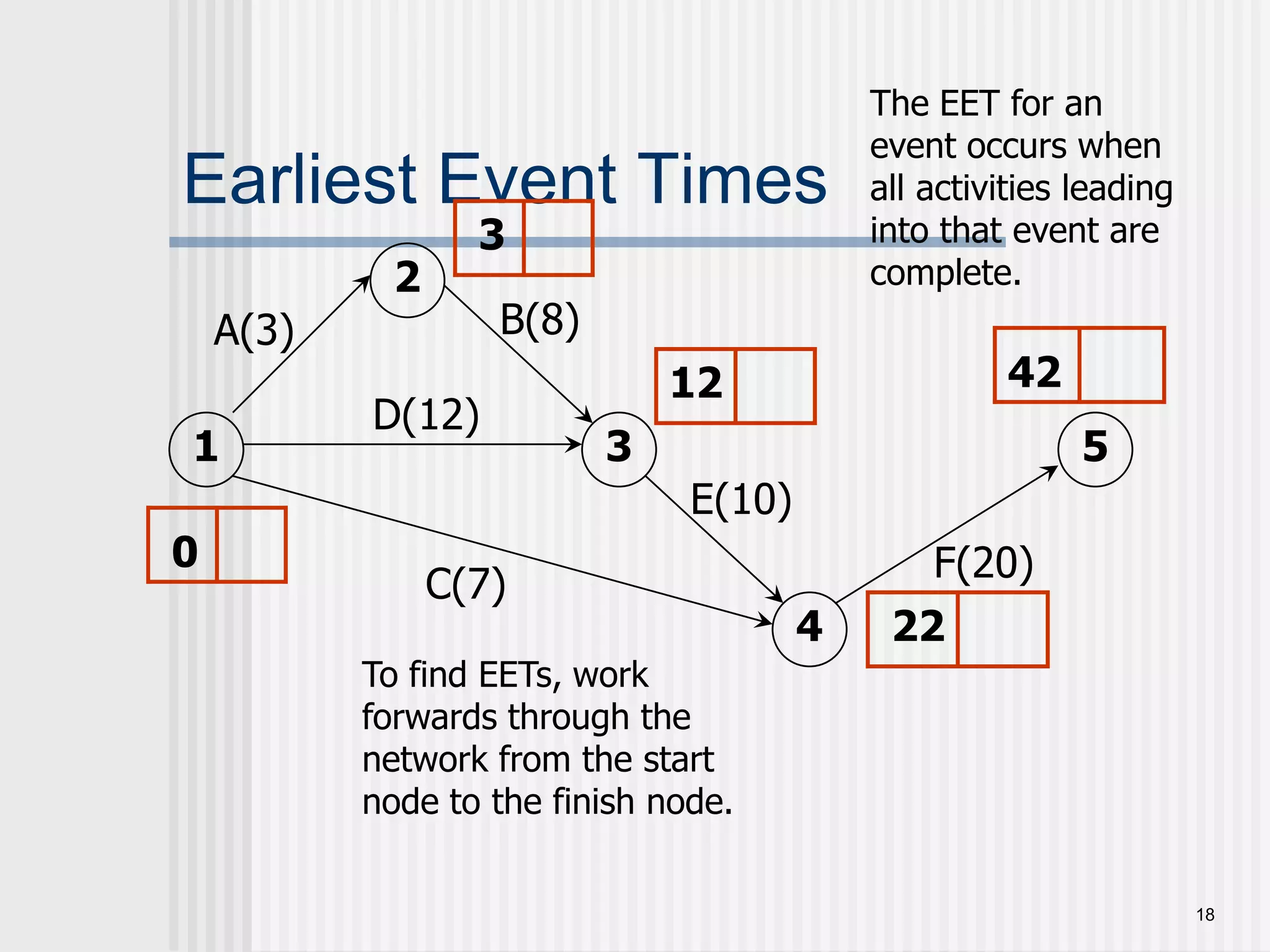 18Earliest Event Times The EET for an event occurs when all activities leading into that event are complete.32B(8)A(3)4212D(12)153E(10)0F(20)C(7)422To find EETs, work forwards through the network from the start node to the finish node.