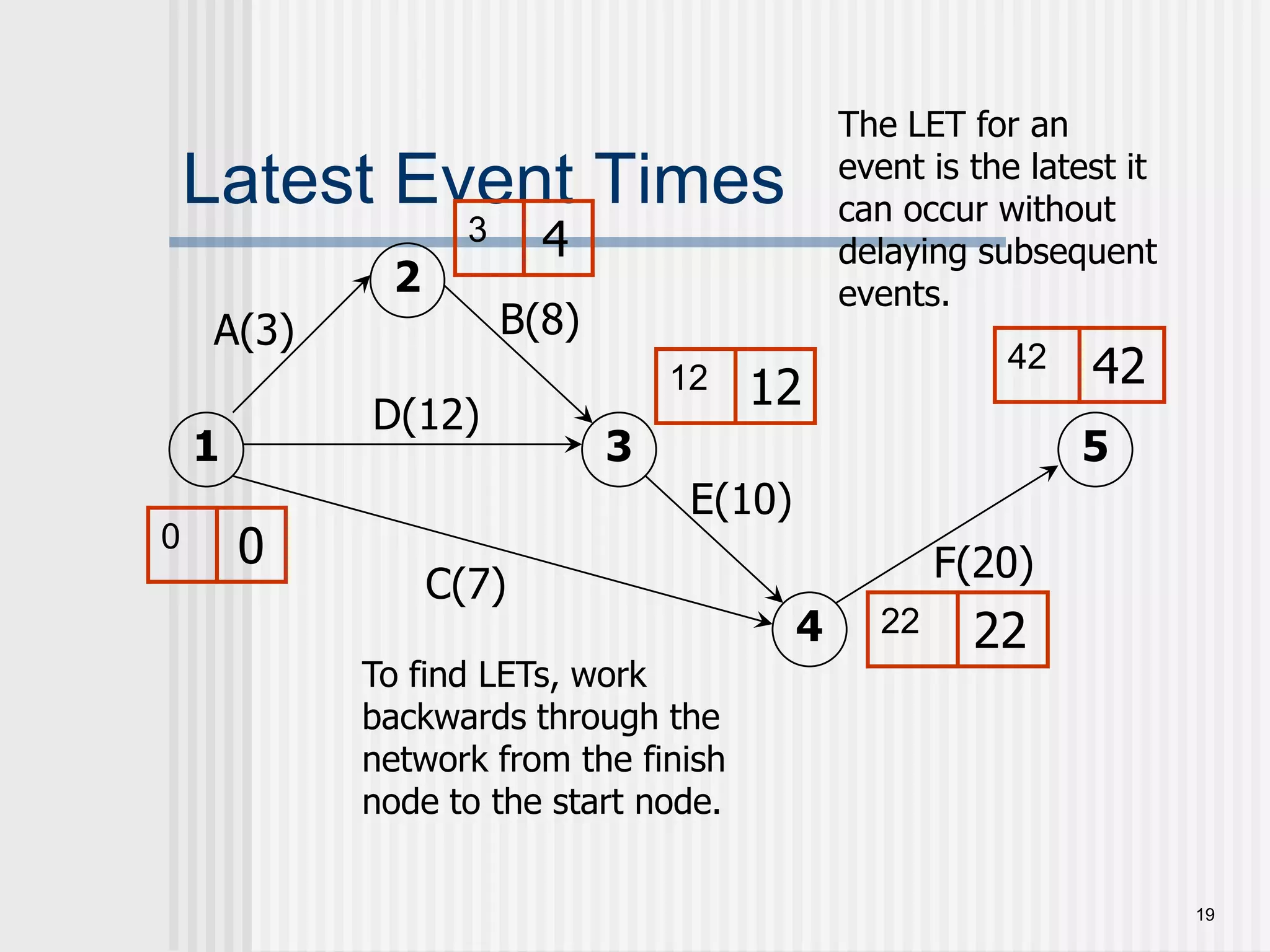 19Latest Event Times The LET for an event is the latest it can occur without delaying subsequent events.42B(8)A(3)4212D(12)153E(10)0F(20)C(7)422To find LETs, work backwards through the network from the finish node to the start node.