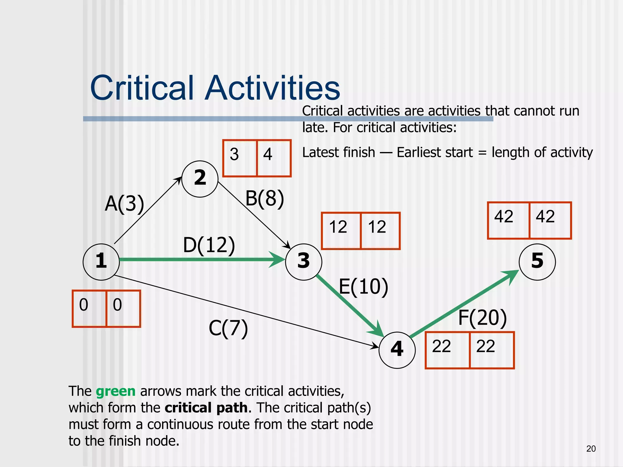 20Critical Activities Critical activities are activities that cannot run late. For critical activities:Latest finish — Earliest start = length of activity2B(8)A(3)D(12)153E(10)F(20)C(7)4The green arrows mark the critical activities, which form the critical path. The critical path(s) must form a continuous route from the start node to the finish node.