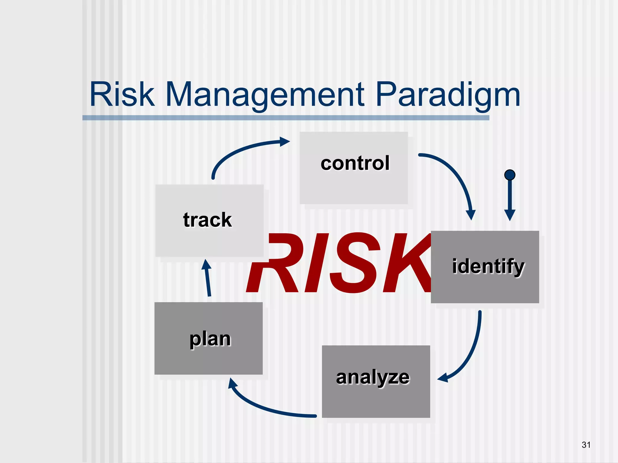 31Risk Management ParadigmcontroltrackRISKidentifyplananalyze