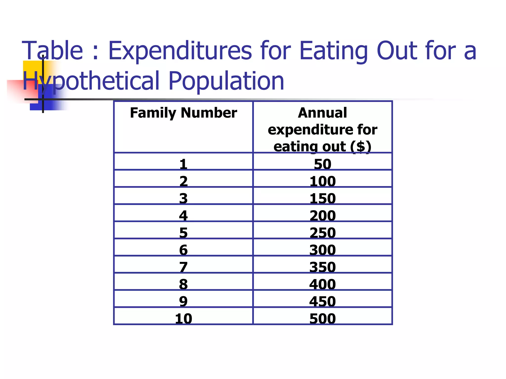 500
10
450
9
400
8
350
7
300
6
250
5
200
4
150
3
100
2
50
1
Annual
expenditure for
eating out ($)
Family Number
Table : Expenditures for Eating Out for a
Hypothetical Population
 
