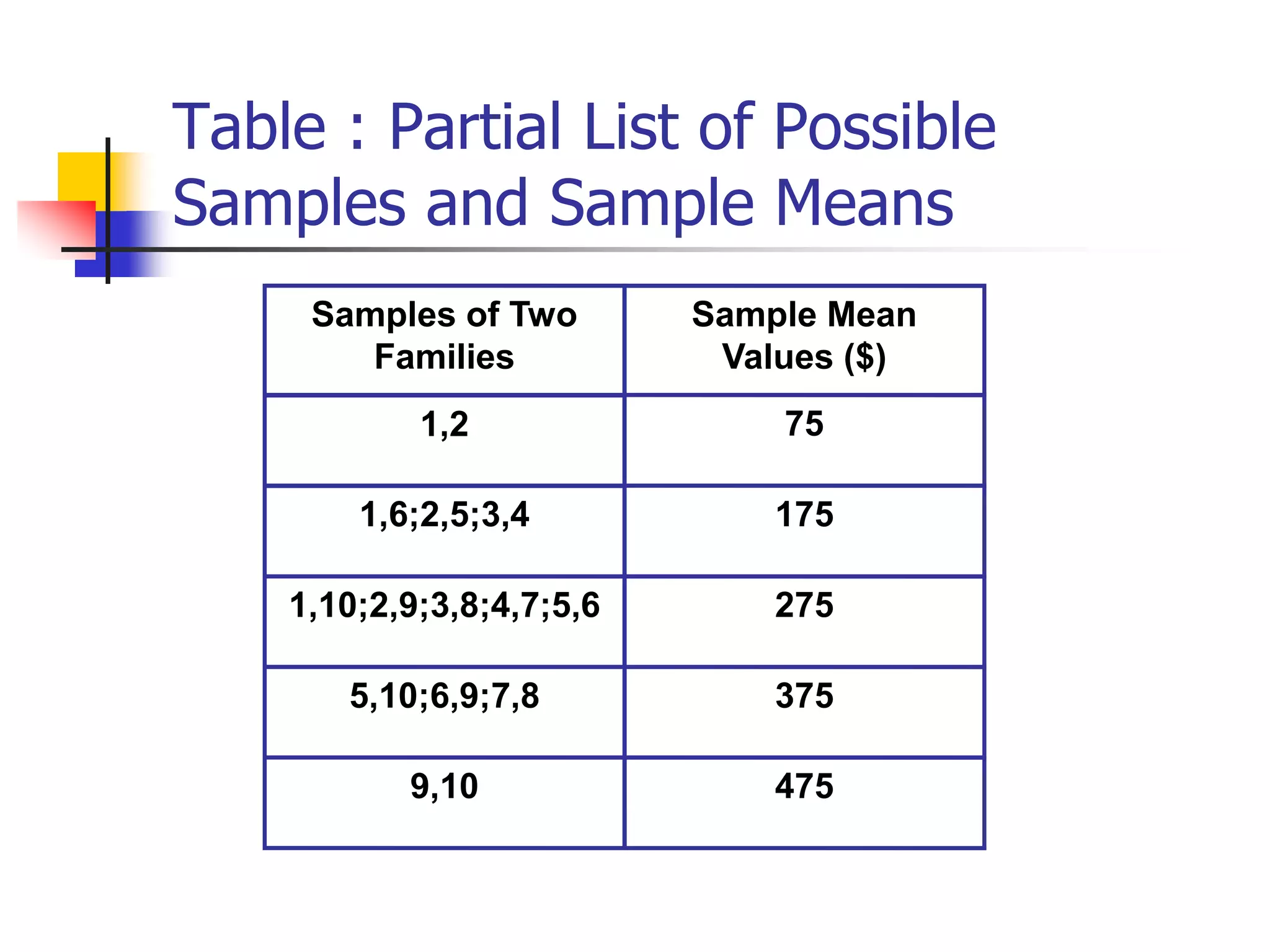 475
9,10
375
5,10;6,9;7,8
275
1,10;2,9;3,8;4,7;5,6
175
1,6;2,5;3,4
75
1,2
Sample Mean
Values ($)
Samples of Two
Families
Table : Partial List of Possible
Samples and Sample Means
 