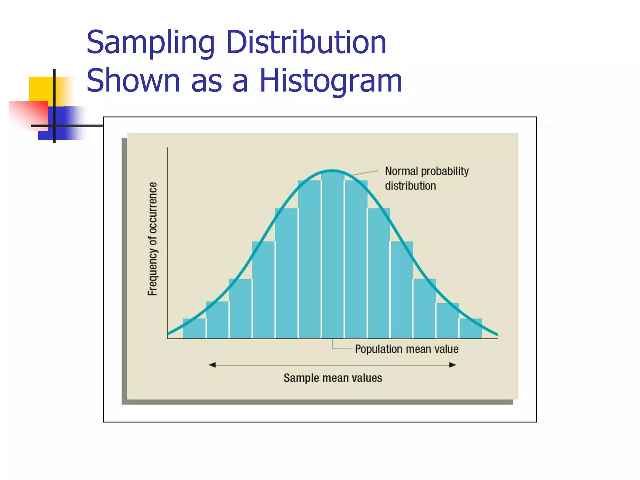 Sampling Distribution
Shown as a Histogram
 