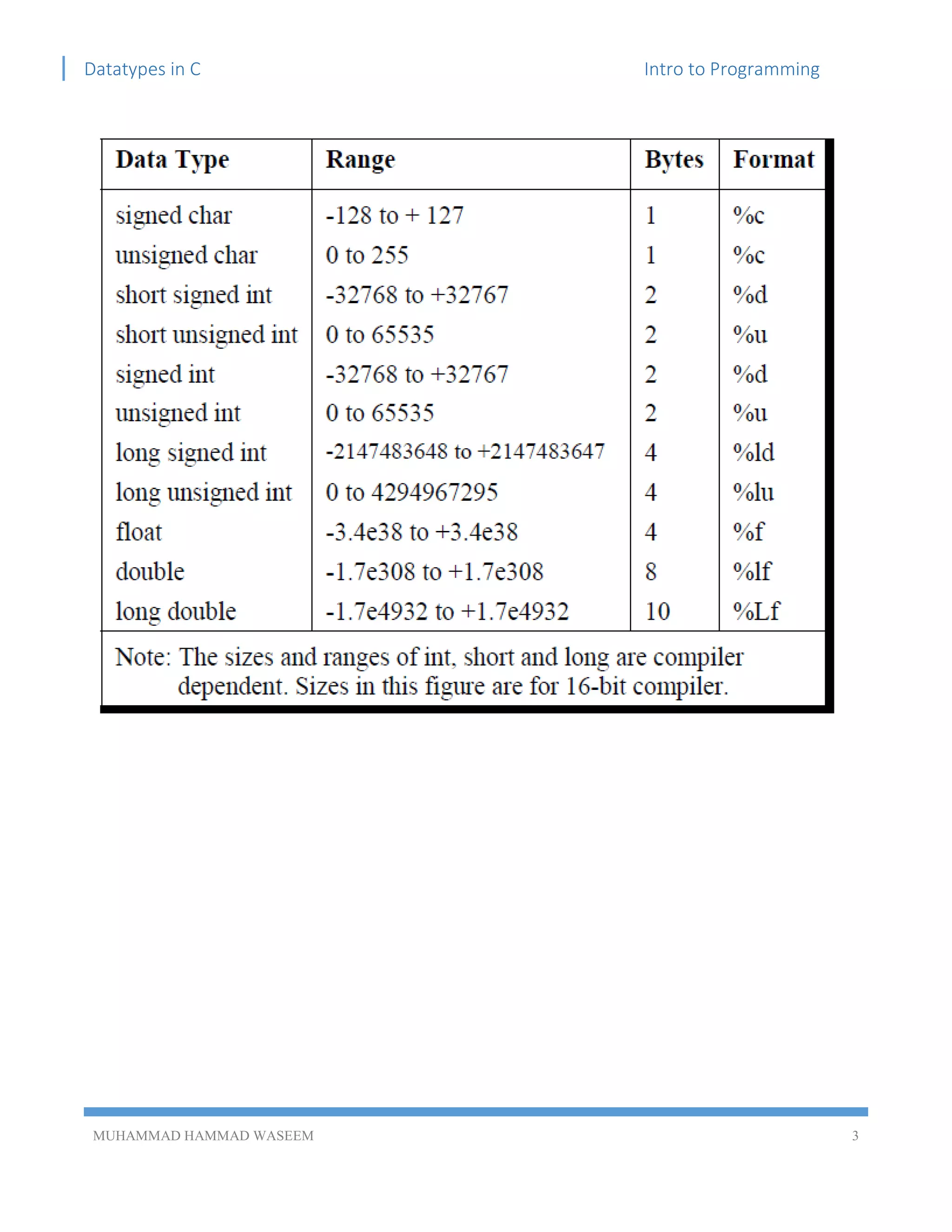 Datatypes in C Intro to Programming
MUHAMMAD HAMMAD WASEEM 3
 