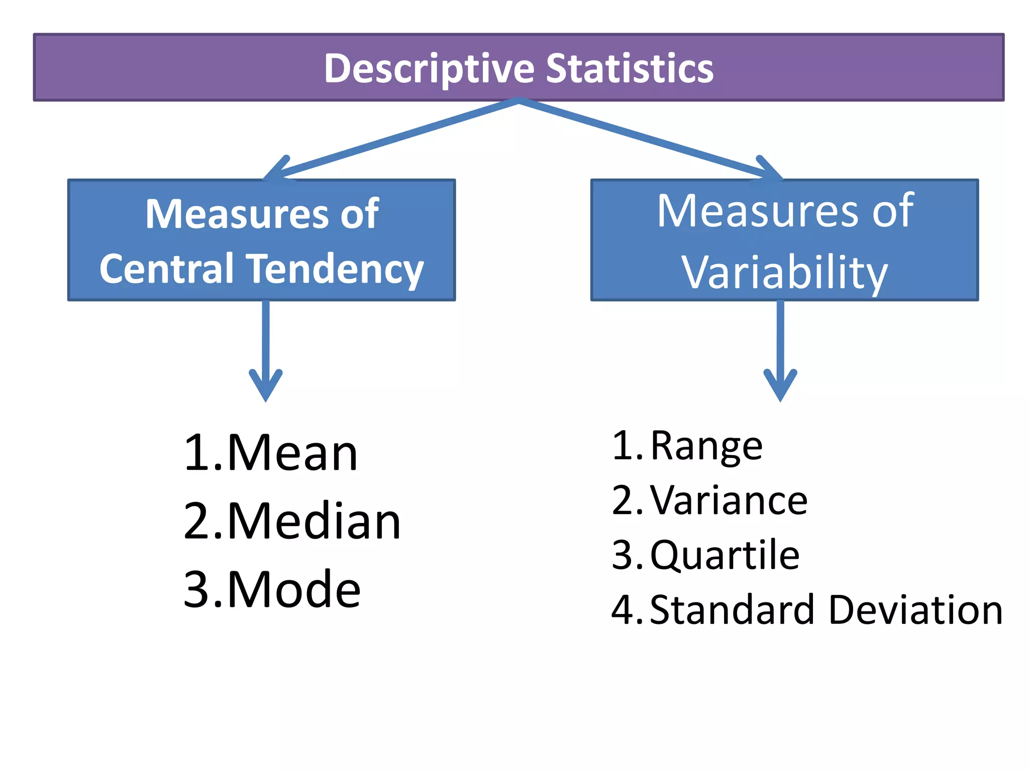 Descriptive Statistics
Measures of
Central Tendency
Measures of
Variability
1.Mean
2.Median
3.Mode
1.Range
2.Variance
3.Quartile
4.Standard Deviation
 