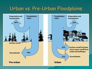 Urban vs. Pre-Urban Floodplains
 