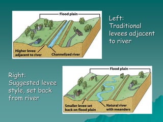 Left:
Traditional
levees adjacent
to river
Right:
Suggested levee
style, set back
from river
 