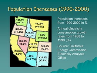 Population Increases (1990-2000)
Population increases
from 1990-2000 in %
Annual electricity
consumption growth
rates from 1988 to
1998 (%)
Source: California
Energy Commission,
Electricity Analysis
Office
 