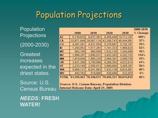 Population Projections
Population
Projections
(2000-2030)
Greatest
increases
expected in the
driest states.
Source: U.S.
Census Bureau
NEEDS: FRESH
WATER!
 