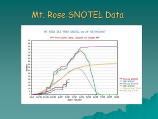 Mt. Rose SNOTEL Data
 