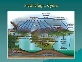 Hydrologic Cycle
 