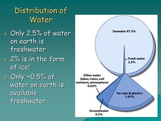 Distribution of
Water
o Only 2.5% of water
on earth is
freshwater
o 2% is in the form
of ice!
o Only ~0.5% of
water on earth is
available
freshwater
 