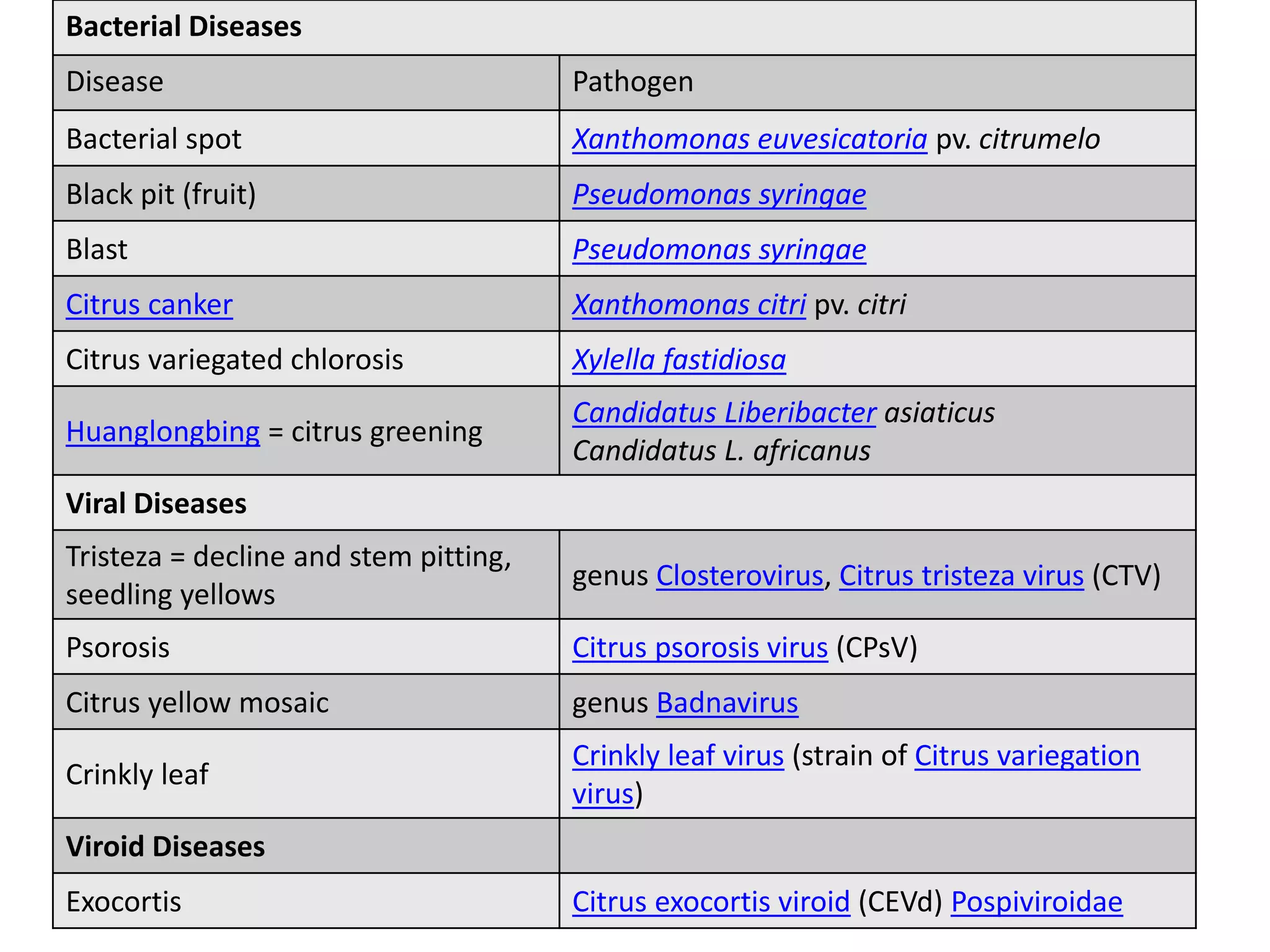 Bacterial Diseases
Disease Pathogen
Bacterial spot Xanthomonas euvesicatoria pv. citrumelo
Black pit (fruit) Pseudomonas syringae
Blast Pseudomonas syringae
Citrus canker Xanthomonas citri pv. citri
Citrus variegated chlorosis Xylella fastidiosa
Huanglongbing = citrus greening
Candidatus Liberibacter asiaticus
Candidatus L. africanus
Viral Diseases
Tristeza = decline and stem pitting,
seedling yellows
genus Closterovirus, Citrus tristeza virus (CTV)
Psorosis Citrus psorosis virus (CPsV)
Citrus yellow mosaic genus Badnavirus
Crinkly leaf
Crinkly leaf virus (strain of Citrus variegation
virus)
Viroid Diseases
Exocortis Citrus exocortis viroid (CEVd) Pospiviroidae
 