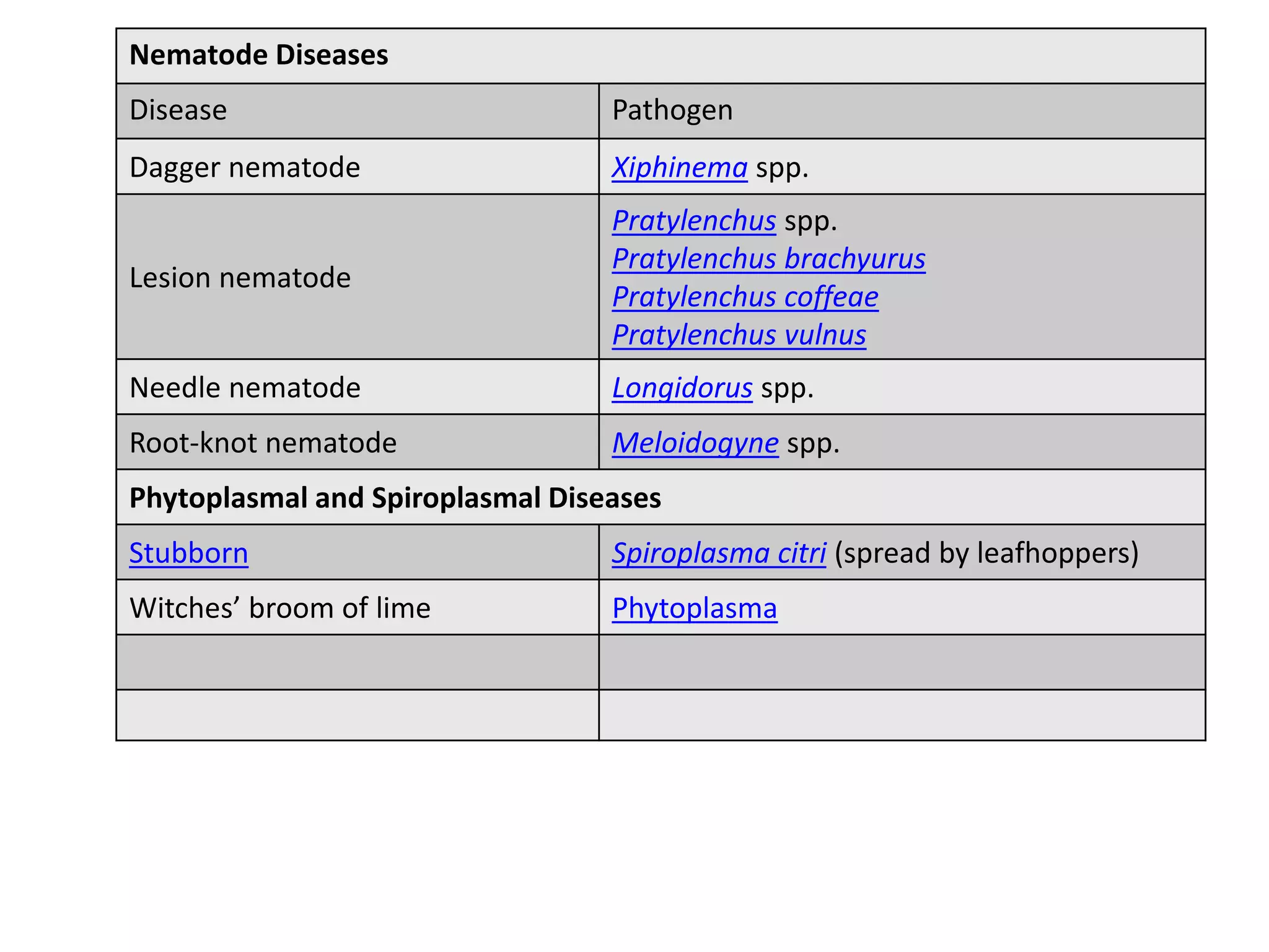 Nematode Diseases
Disease Pathogen
Dagger nematode Xiphinema spp.
Lesion nematode
Pratylenchus spp.
Pratylenchus brachyurus
Pratylenchus coffeae
Pratylenchus vulnus
Needle nematode Longidorus spp.
Root-knot nematode Meloidogyne spp.
Phytoplasmal and Spiroplasmal Diseases
Stubborn Spiroplasma citri (spread by leafhoppers)
Witches’ broom of lime Phytoplasma
 