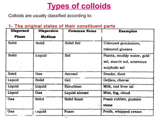 Types of colloids
Colloids are usually classified according to:
1- The original states of their constituent parts
 
