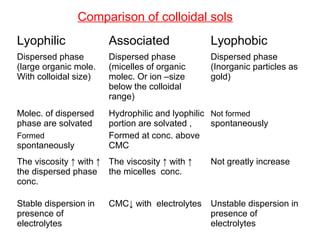 Comparison of colloidal sols
Lyophilic Associated Lyophobic
Dispersed phase
(large organic mole.
With colloidal size)
Dispersed phase
(micelles of organic
molec. Or ion –size
below the colloidal
range)
Dispersed phase
(Inorganic particles as
gold)
Molec. of dispersed
phase are solvated
Formed
spontaneously
Hydrophilic and lyophilic
portion are solvated ,
Formed at conc. above
CMC
Not formed
spontaneously
The viscosity ↑ with ↑
the dispersed phase
conc.
The viscosity ↑ with ↑
the micelles conc.
Not greatly increase
Stable dispersion in
presence of
electrolytes
CMC↓ with electrolytes Unstable dispersion in
presence of
electrolytes
 